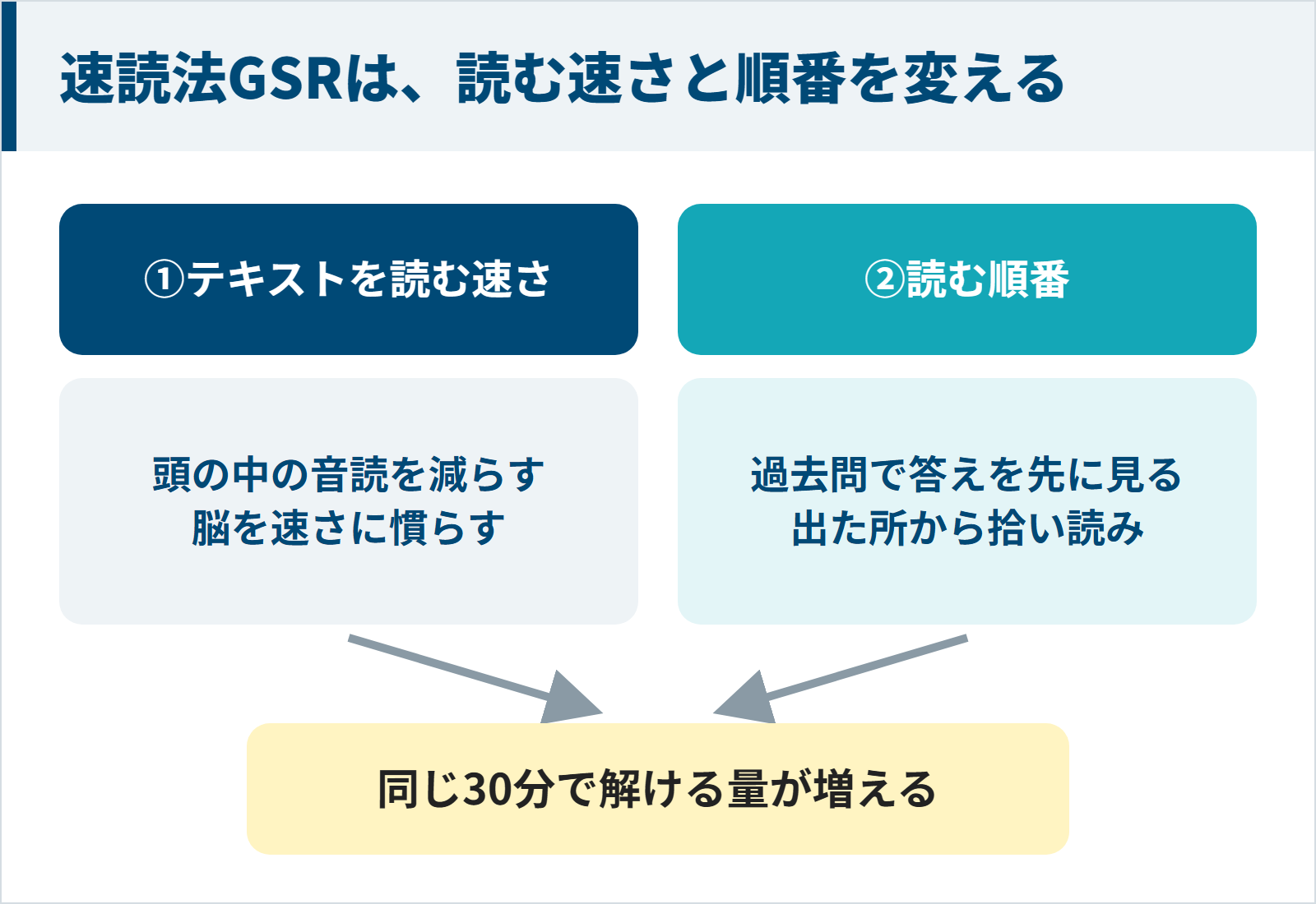 速読法GSRはテキストを読む速さと読む順番の2つを変え、同じ時間で解ける量を増やす図