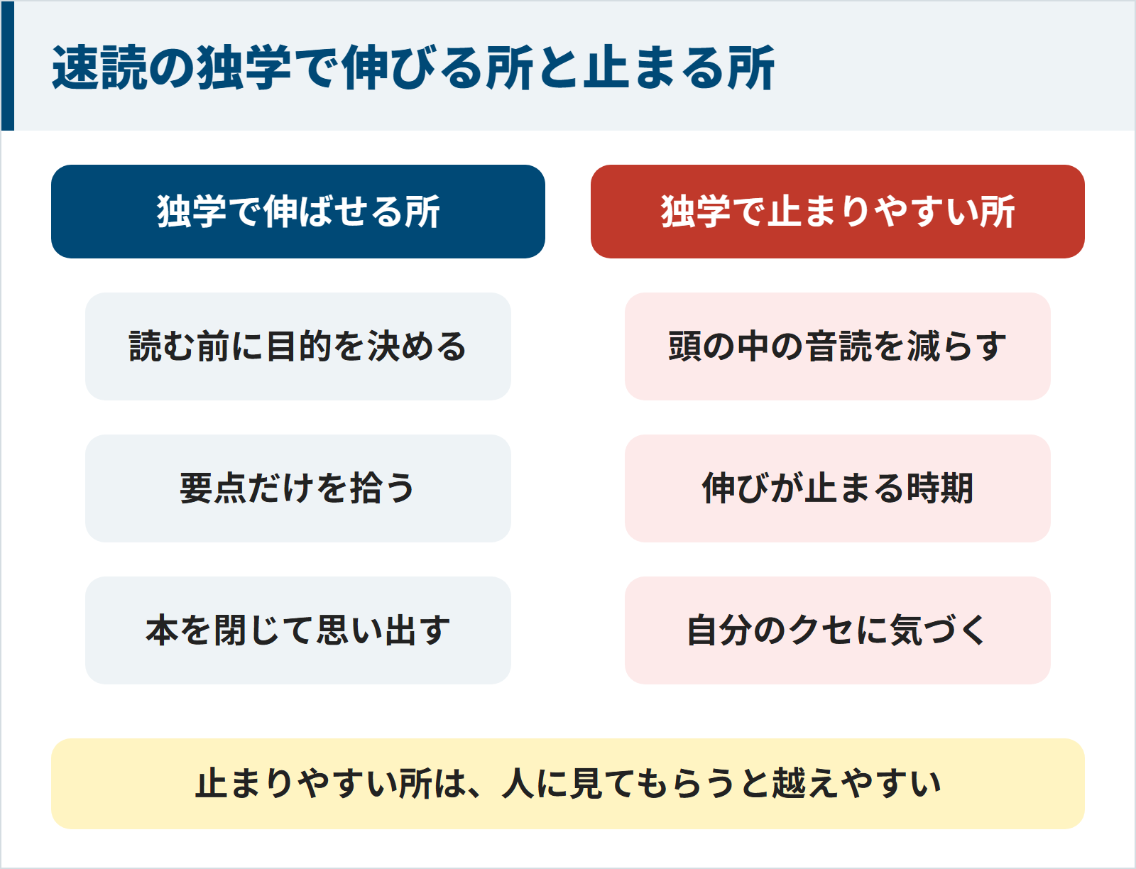 速読の独学で伸びる所と止まる所を比べた図。読む前に目的を決める、要点だけを拾う、本を閉じて思い出すは独学で伸ばせる。頭の中の音読を減らす、伸びが止まる時期、自分のクセに気づくは独学で止まりやすく、人に見てもらうと越えやすい。