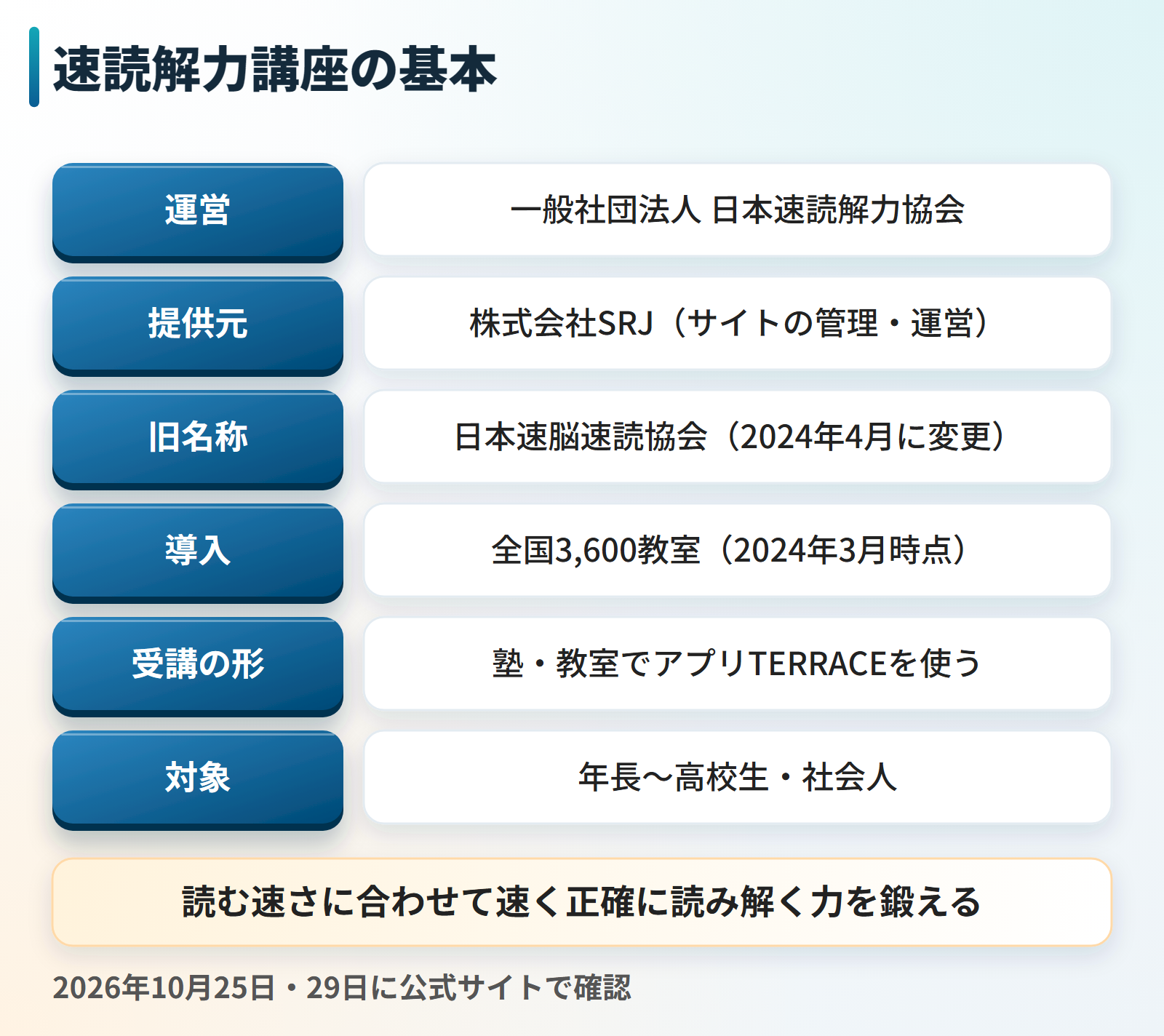 速読解力講座の基本をまとめた図。運営は一般社団法人日本速読解力協会で、サイトは株式会社SRJが管理・運営。旧名称は日本速脳速読協会で2024年4月に変更。導入は全国3600教室(2024年3月時点)。塾や教室でアプリTERRACEを使って受講し、対象は年長から高校生と社会人。