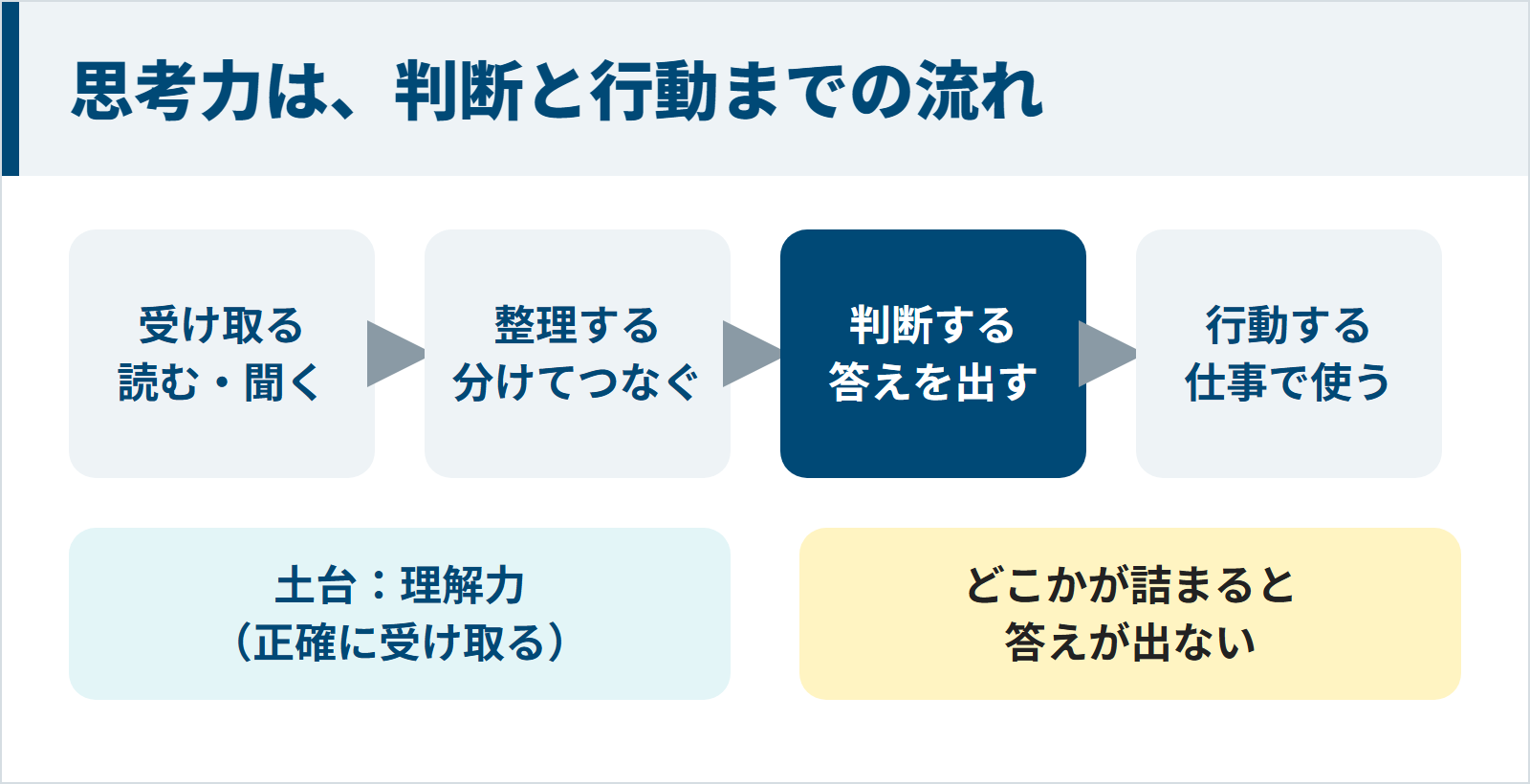 思考力は、情報を受け取り、整理し、自分の判断を出し、行動に移すまでの一連の流れ。土台には正確に受け取る理解力があり、どこかが詰まると答えが出ない。