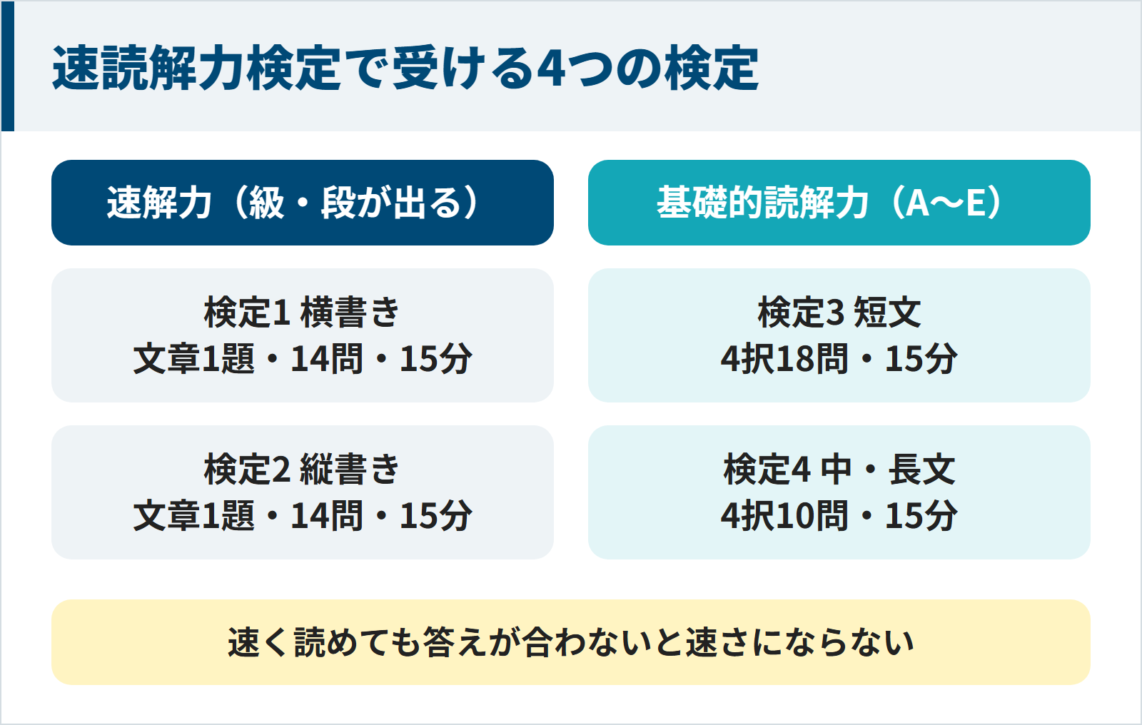 速読解力検定で受ける4つの検定。速解力は級や段が出る検定で、検定1の横書きと検定2の縦書きがそれぞれ文章1題・14問・15分。基礎的読解力はAからEで判定され、検定3の短文が4択18問・15分、検定4の中・長文が4択10問・15分。速く読めても答えが合わないと速さにならない。
