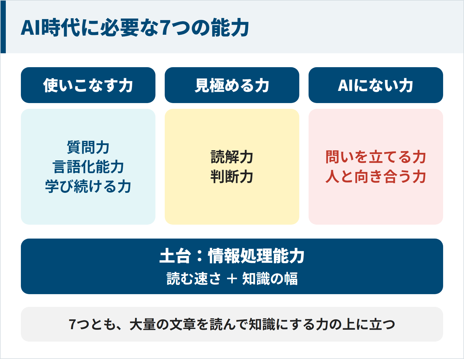 図：AI時代に必要な能力は、質問力・言語化能力・学び続ける力の使いこなす力、読解力・判断力の見極める力、問いを立てる力・人と向き合う力のAIにない力の3つのグループに分かれ、7つとも読む速さと知識の幅からなる情報処理能力の上に立つ