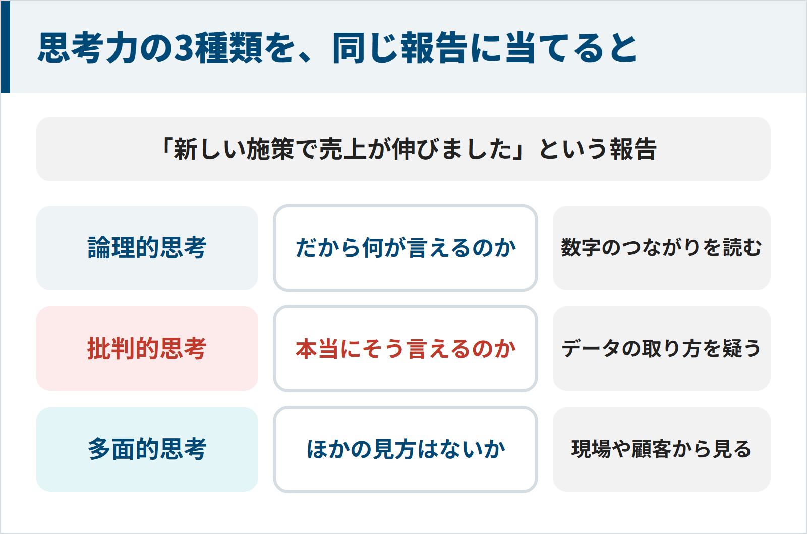 新しい施策で売上が伸びたという報告に対して、論理的思考はだから何が言えるのかと数字のつながりを読み、批判的思考は本当にそう言えるのかとデータの取り方を疑い、多面的思考はほかの見方はないかと現場や顧客から見る。