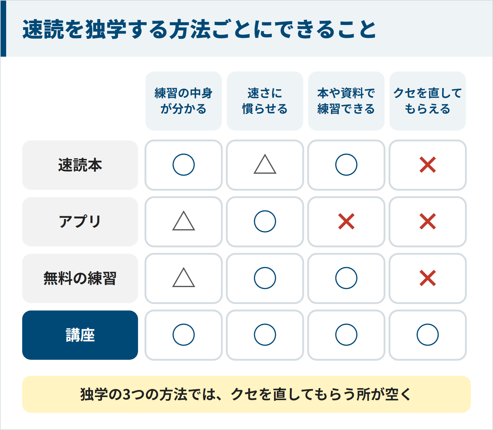 速読本、アプリ、無料の練習、講座でできることを比べた図。速読本は練習の中身が分かり本で練習できるが、クセは直してもらえない。アプリは速さに慣らせるが本や資料での練習とクセの指摘はない。無料の練習は速さに慣らせて本で練習できる。講座は4つすべてができる。