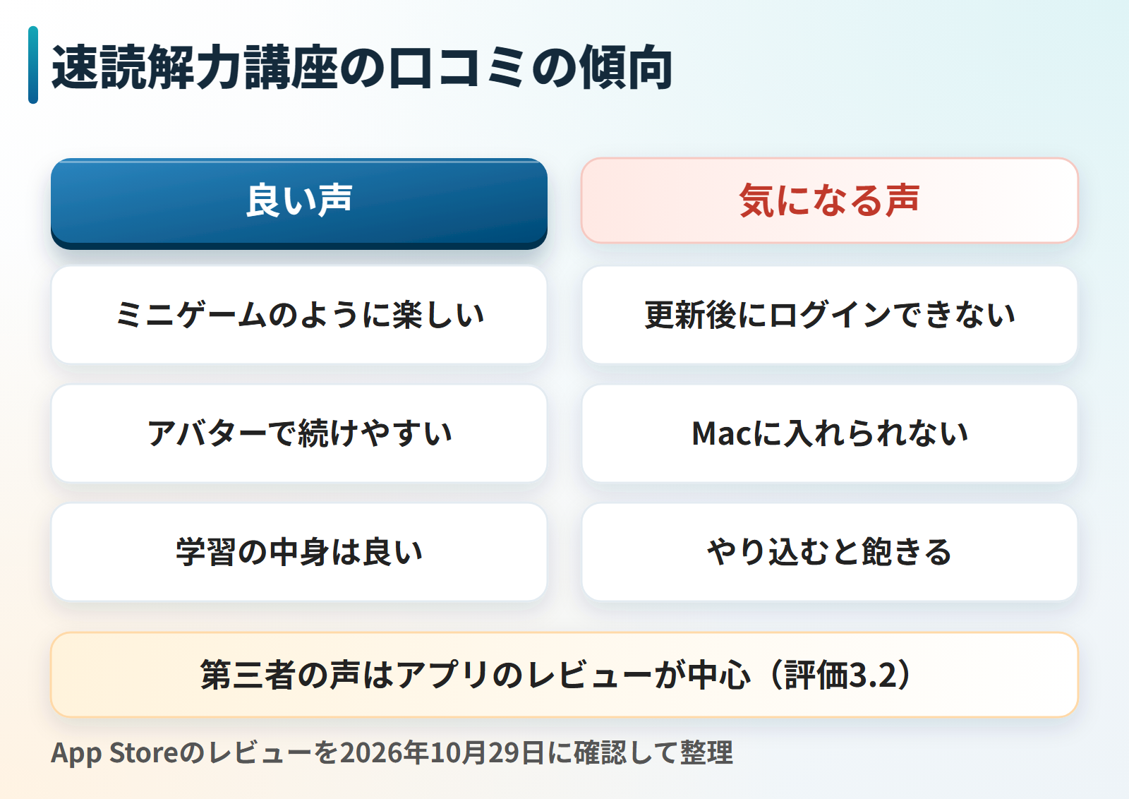 速読解力講座の口コミの傾向を良い声と気になる声に分けた図。良い声はミニゲームのように楽しい、アバターで続けやすい、学習の中身は良い。気になる声は更新後にログインできない、Macに入れられない、やり込むと飽きる。第三者の声は受講用アプリのレビューが中心で評価は3.2。