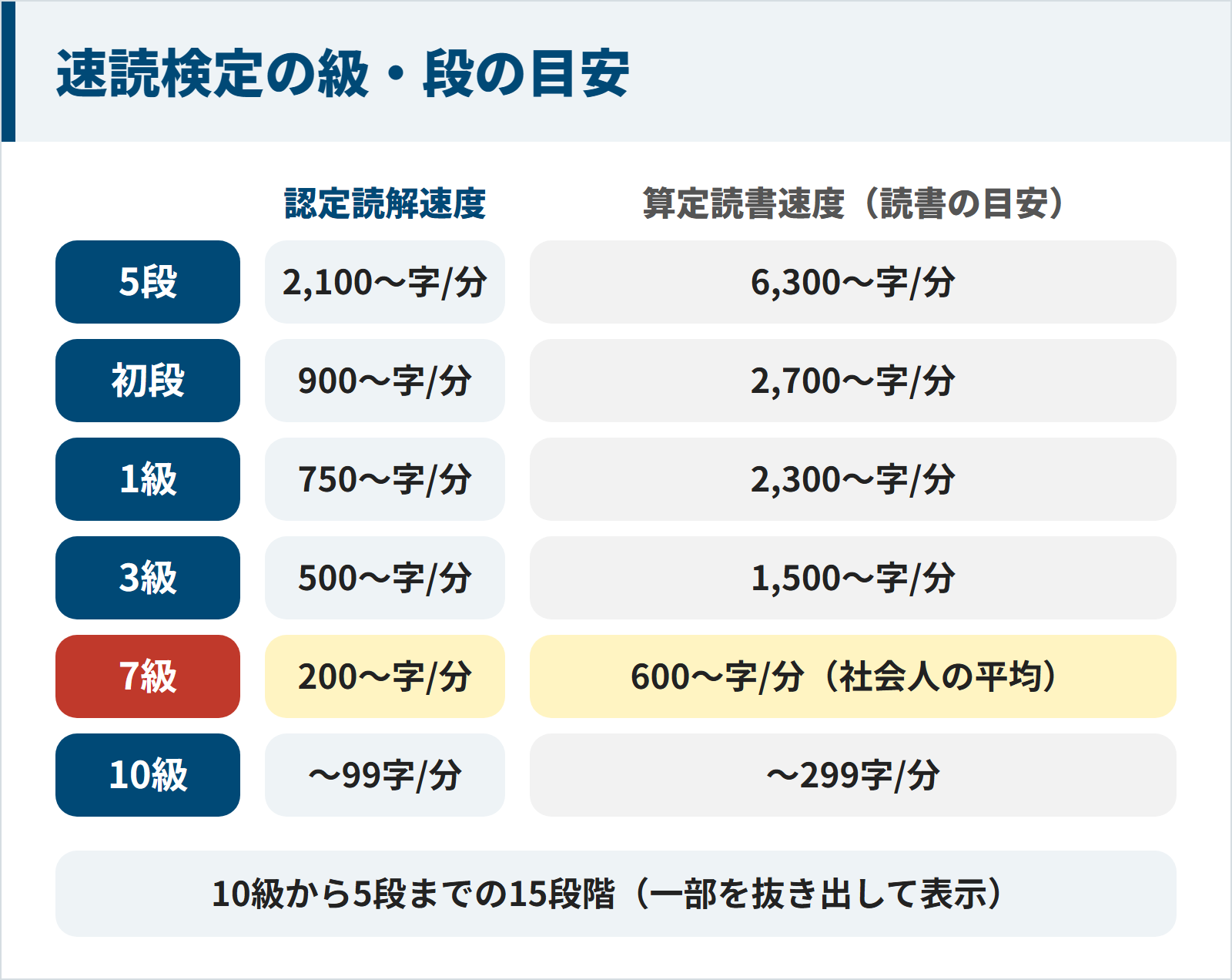 速読解力検定の級と段の目安を一部抜き出した図。認定読解速度と算定読書速度の順に、5段は1分2,100字からと6,300字から、初段は900字からと2,700字から、1級は750字からと2,300字から、3級は500字からと1,500字から、7級は200字からと600字からで社会人の平均、10級は99字までと299字まで。全体は10級から5段までの15段階。