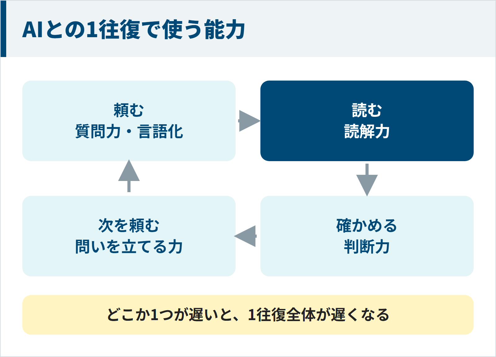 図：AIとの1往復は、頼む（質問力・言語化）、読む（読解力）、確かめる（判断力）、次を頼む（問いを立てる力）の順に回る。どこか1つが遅いと1往復全体が遅くなる
