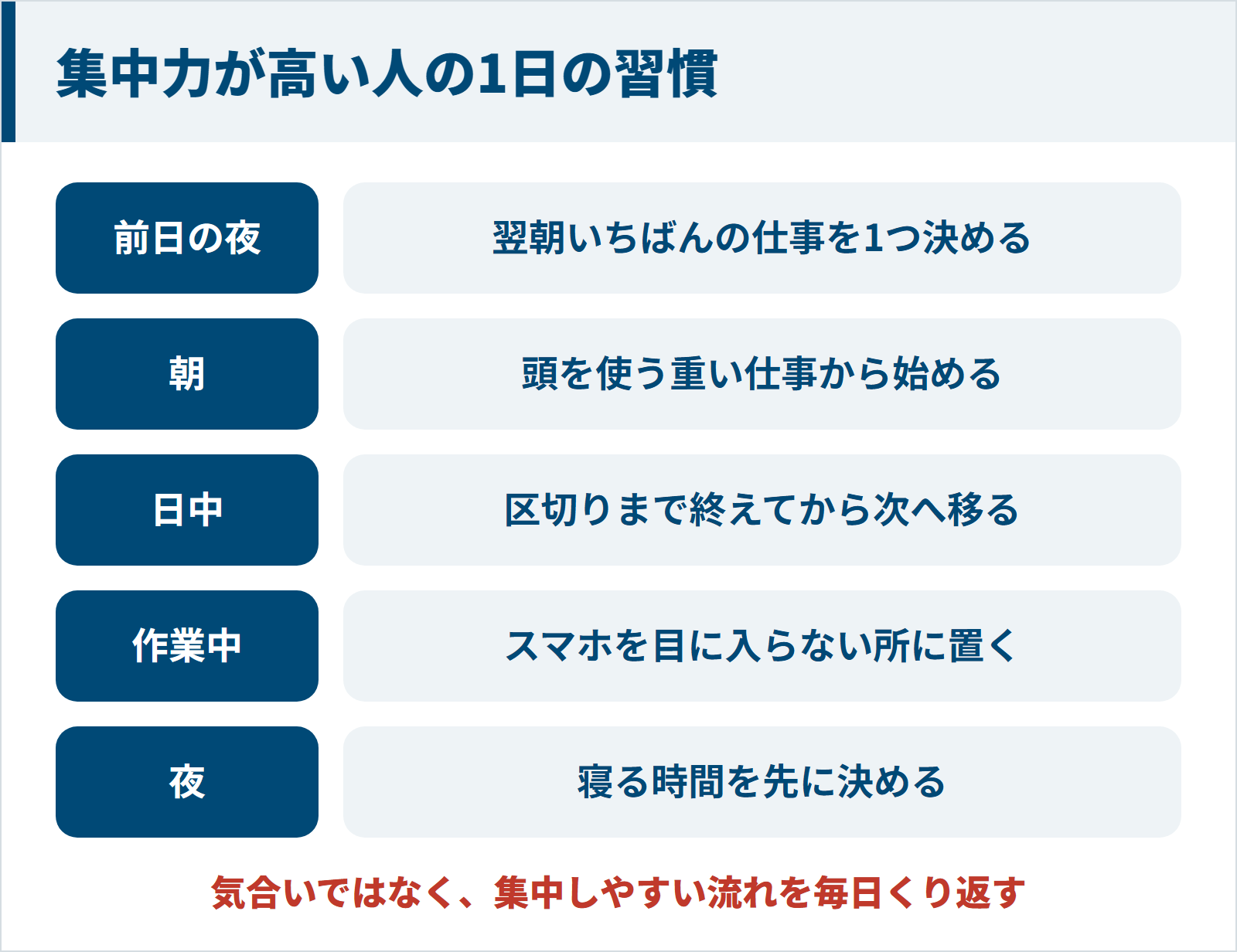 前日の夜に翌朝の仕事を決め、朝は重い仕事から始め、日中は区切りまで終えて次へ移り、作業中はスマホを遠ざけ、夜は寝る時間を先に決める、集中力が高い人の1日の習慣の図