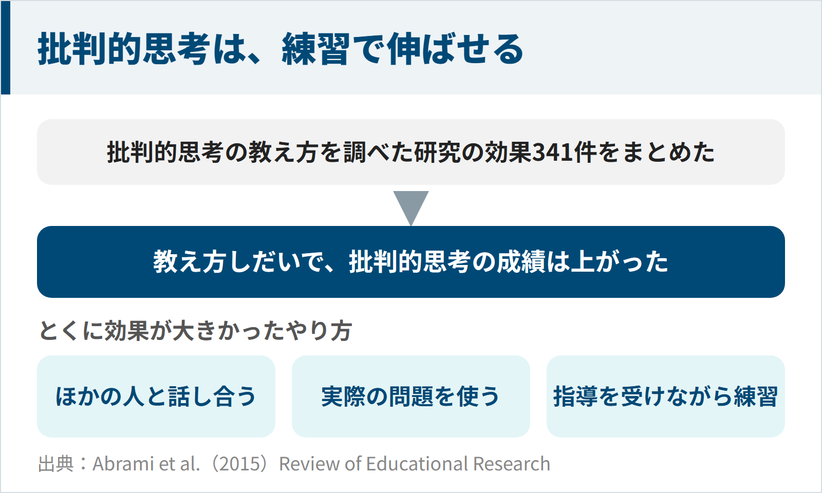 批判的思考の教え方に関する研究の効果341件をまとめた分析で、教え方しだいで批判的思考の成績は上がり、とくにほかの人と話し合う、実際の問題を使う、指導を受けながら練習するやり方の効果が大きかった。