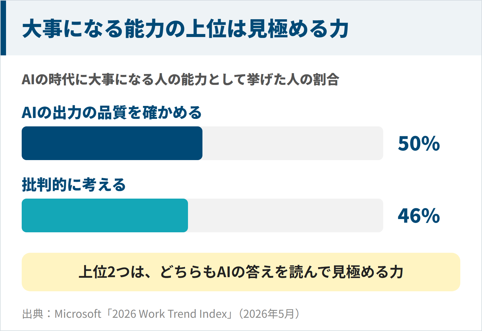 図：日本を含む10か国の知識労働者2万人の調査で、AIの時代に大事になる人の能力として、AIの出力の品質を確かめる力を50%、批判的に考える力を46%が挙げた。上位2つはどちらもAIの答えを見極める力