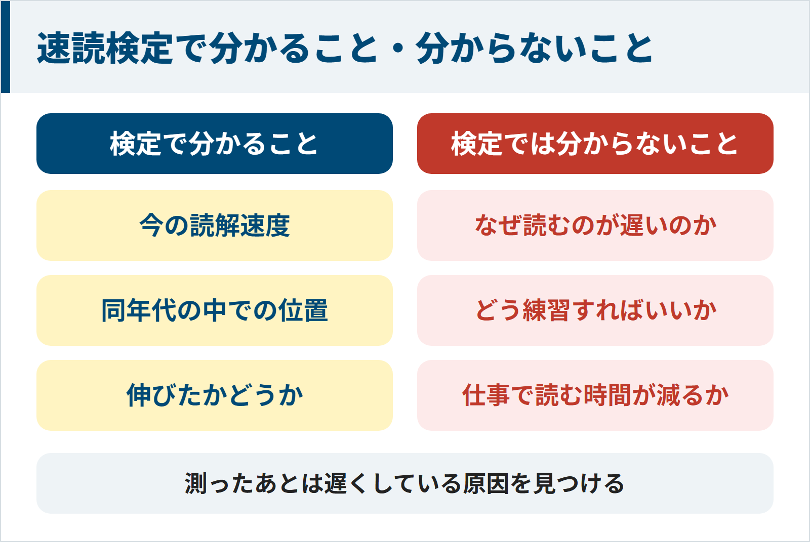 社会人が速読検定を受けて分かることと分からないことを左右に分けた図。分かることは今の読解速度、同年代の中での位置、伸びたかどうか。分からないことは、なぜ読むのが遅いのか、どう練習すればいいか、仕事で読む時間が減るか。測ったあとは遅くしている原因を見つける。