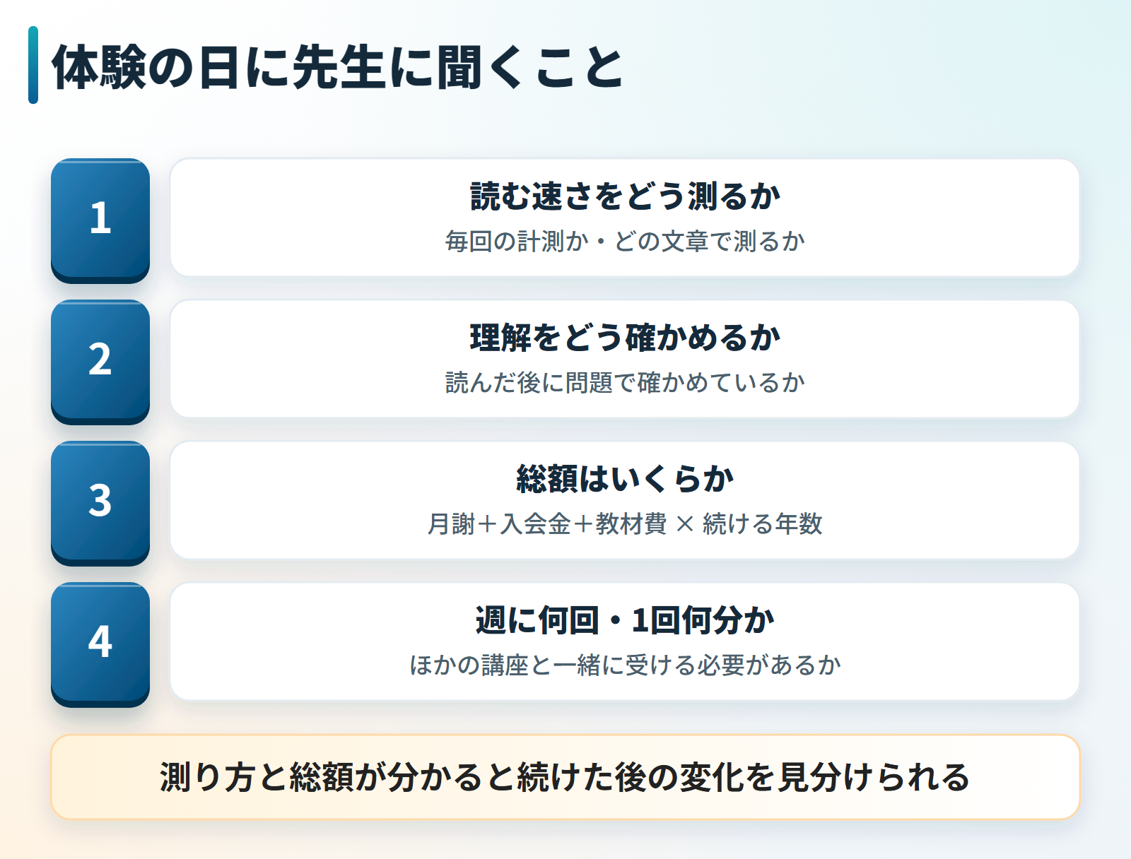 速読解力講座の体験の日に先生に聞くことを4つ並べた図。1つ目は読む速さをどう測るか、2つ目は読んだ後に問題で理解を確かめているか、3つ目は月謝と入会金と教材費に続ける年数をかけた総額、4つ目は週に何回で1回何分か。測り方と総額が分かると続けた後の変化を見分けられる。