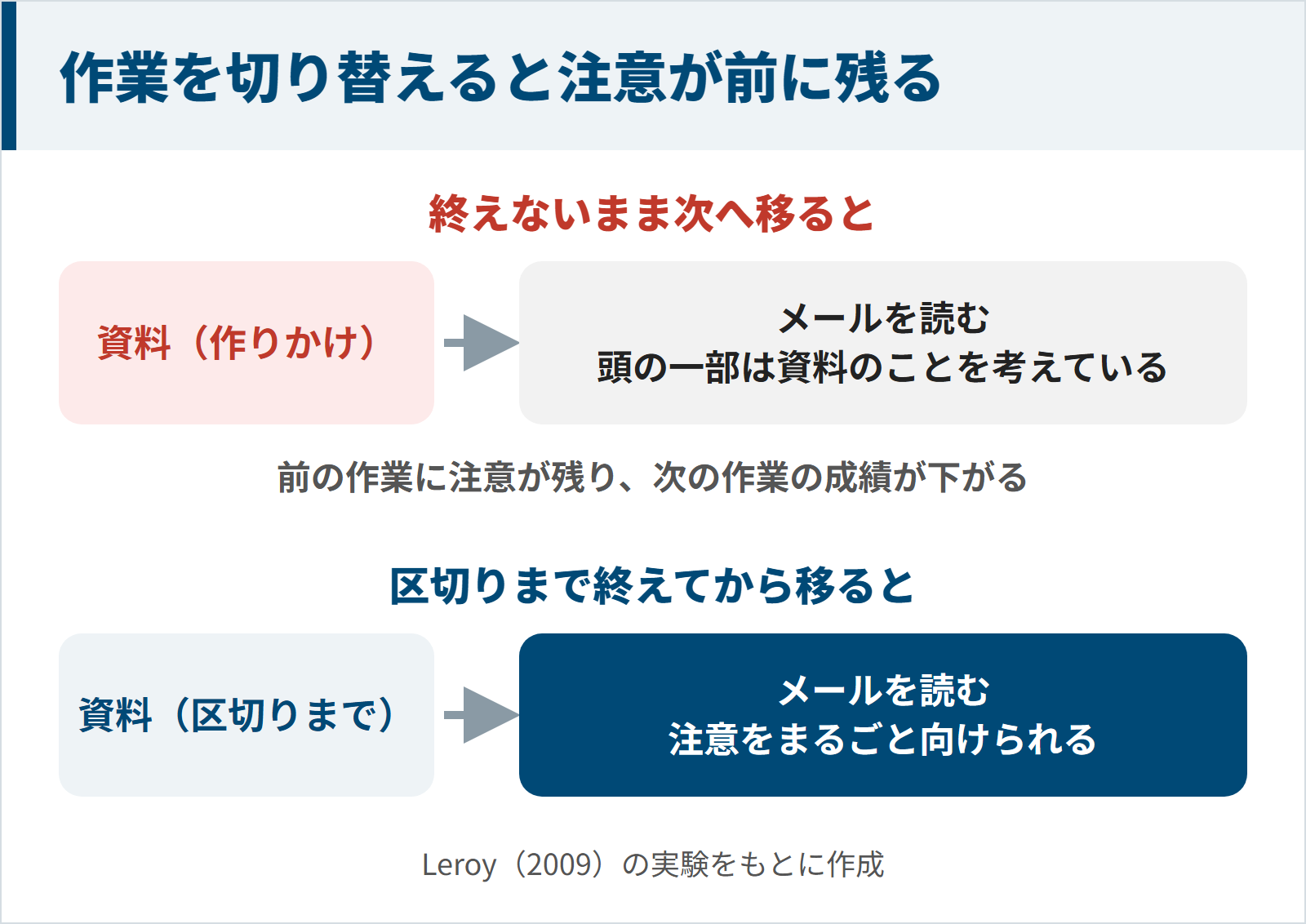 資料を作りかけのままメールに移ると頭の一部が資料に残り、区切りまで終えてから移るとメールに注意をまるごと向けられることを比べた図