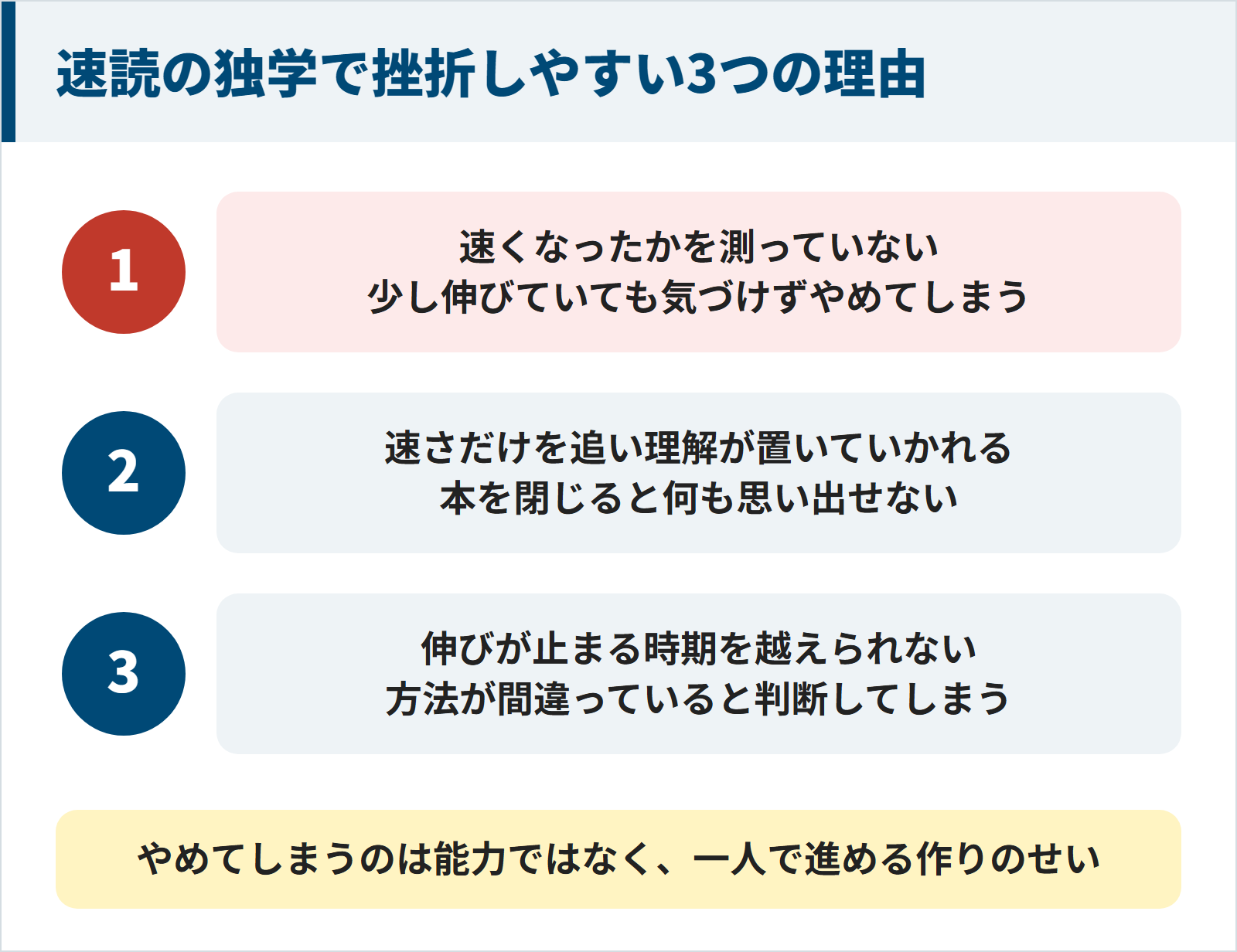 速読の独学で挫折しやすい3つの理由。1速くなったかを測っていない。2速さだけを追い理解が置いていかれる。3伸びが止まる時期を越えられない。やめてしまうのは能力ではなく一人で進める作りのせい。