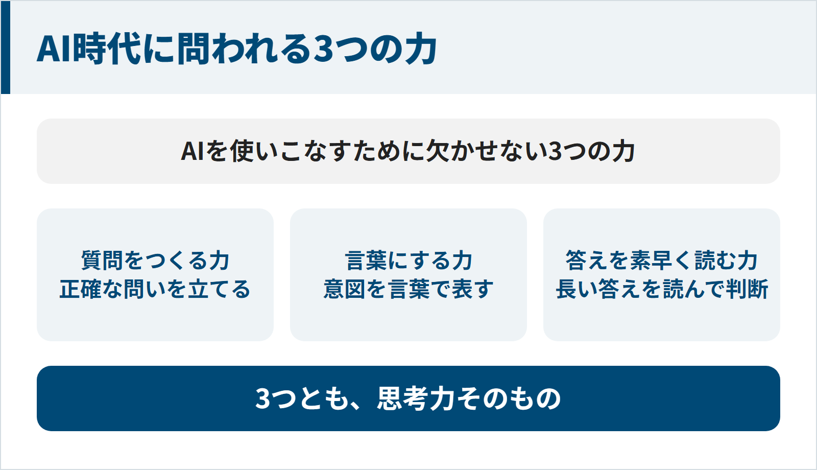 AIを使いこなすために欠かせないのは、正確な問いを立てる質問をつくる力、意図を言葉で表す言葉にする力、長い答えを読んで判断する答えを素早く読む力の3つで、どれも思考力そのもの。