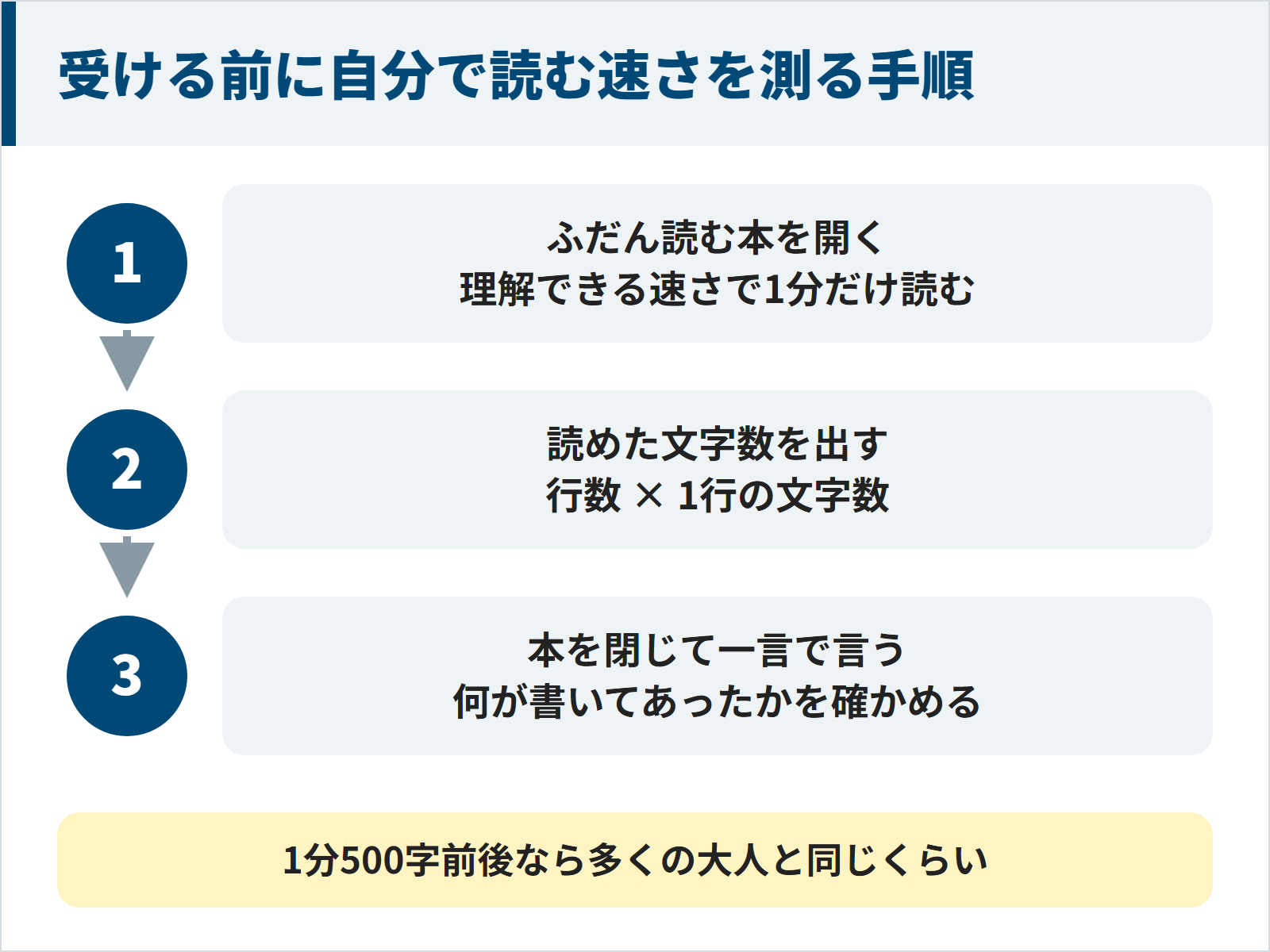 速読検定を受ける前に自分で読む速さを測る3つの手順。1ふだん読む本を開いて理解できる速さで1分だけ読む。2読めた行数に1行の文字数をかけて文字数を出す。3本を閉じて何が書いてあったかを一言で言えるか確かめる。1分500字前後なら多くの大人と同じくらい。