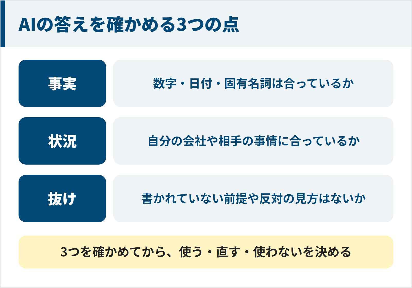 図：AIの答えは、数字・日付・固有名詞などの事実が合っているか、自分の会社や相手の状況に合っているか、書かれていない前提や反対の見方の抜けがないかの3点を確かめてから、使う・直す・使わないを決める