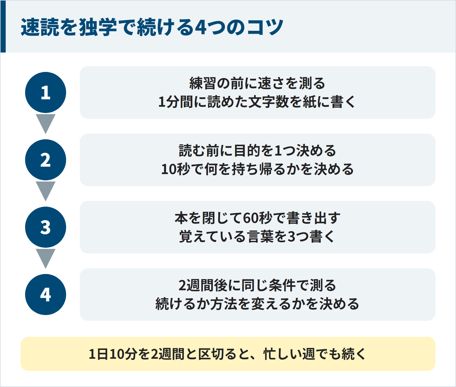 速読を独学で続ける4つのコツの流れ。1練習の前に速さを測り1分間に読めた文字数を書く。2読む前に10秒で目的を1つ決める。3本を閉じて60秒で覚えている言葉を書き出す。4二週間後に同じ条件で測り続けるか方法を変えるかを決める。