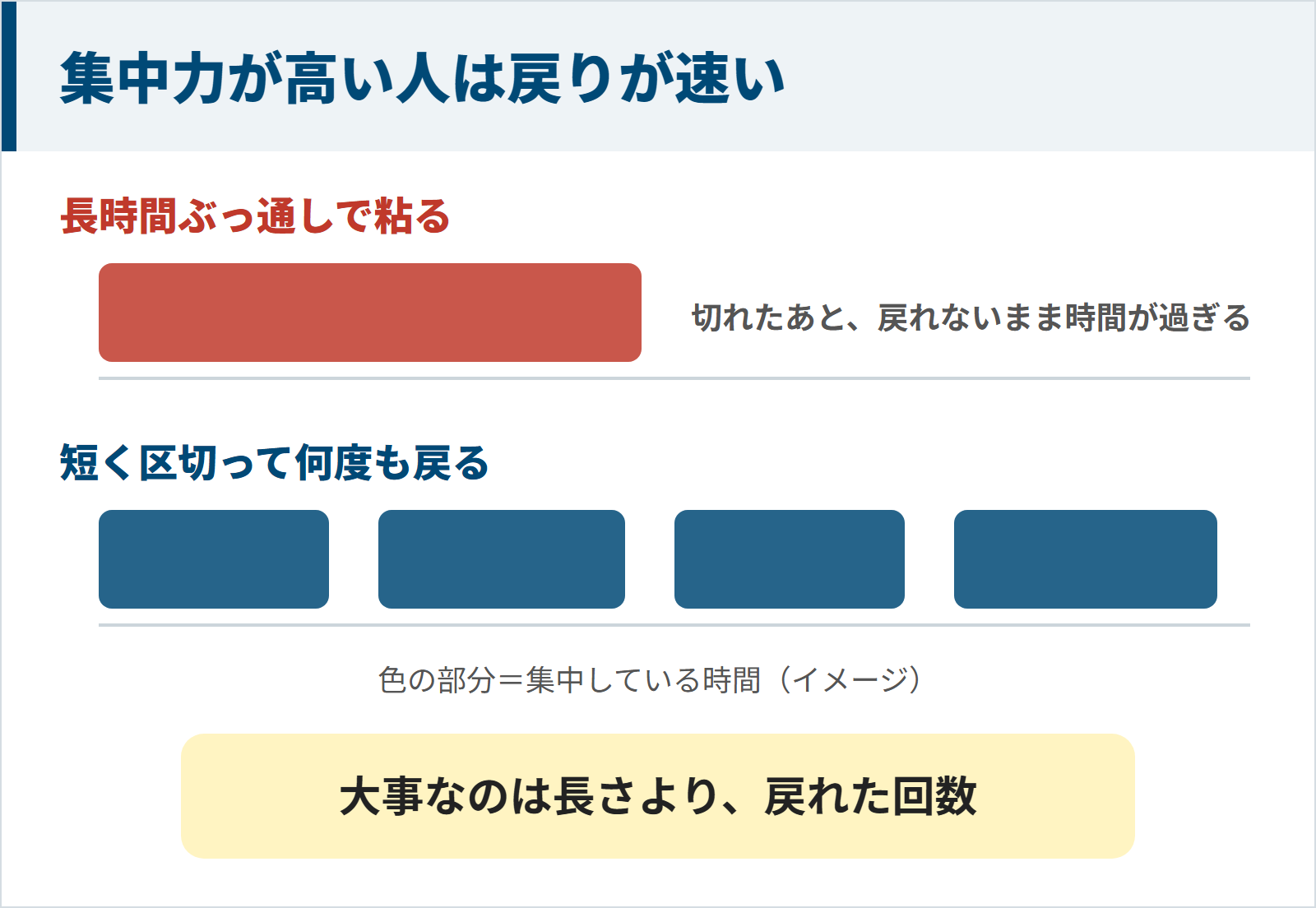 長時間ぶっ通しで粘ると切れたあと戻れないまま時間が過ぎ、短く区切って何度も戻ると集中している時間が積み重なることを比べた図