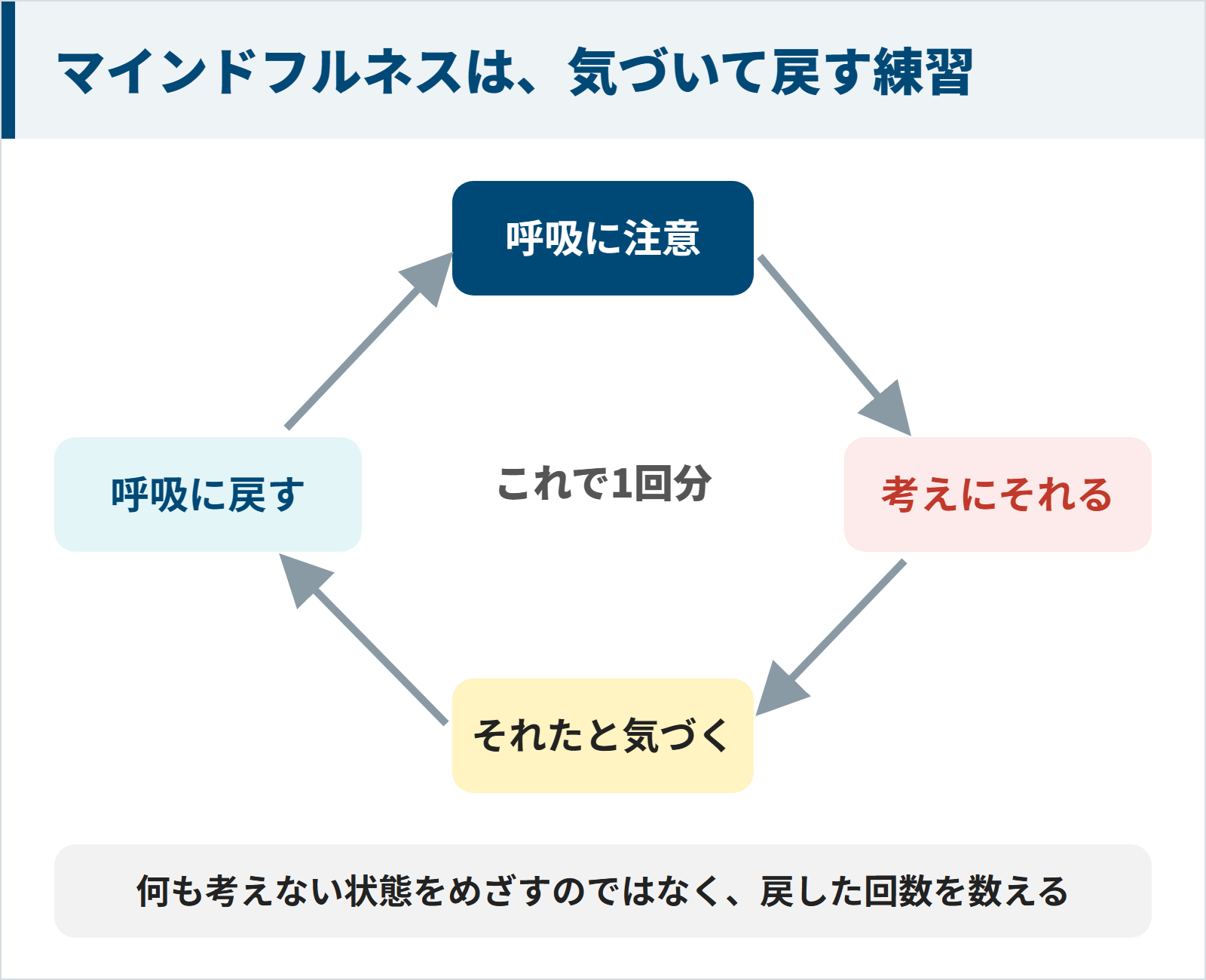 図：マインドフルネスは呼吸に注意を向け、考えにそれたら気づいて戻す練習で、この一巡が1回分