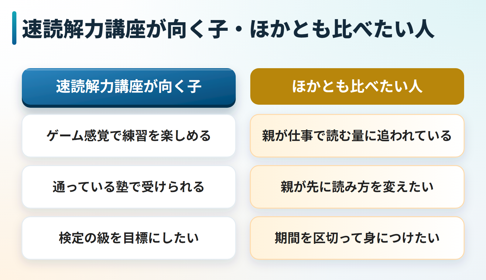 速読解力講座が向く子とほかの方法とも比べたい人を並べた図。向くのはゲーム感覚で練習を楽しめる子、通っている塾で受けられる子、検定の級を目標にしたい子。ほかとも比べたいのは親が仕事で読む量に追われている人、親が先に読み方を変えたい人、期間を区切って身につけたい人。