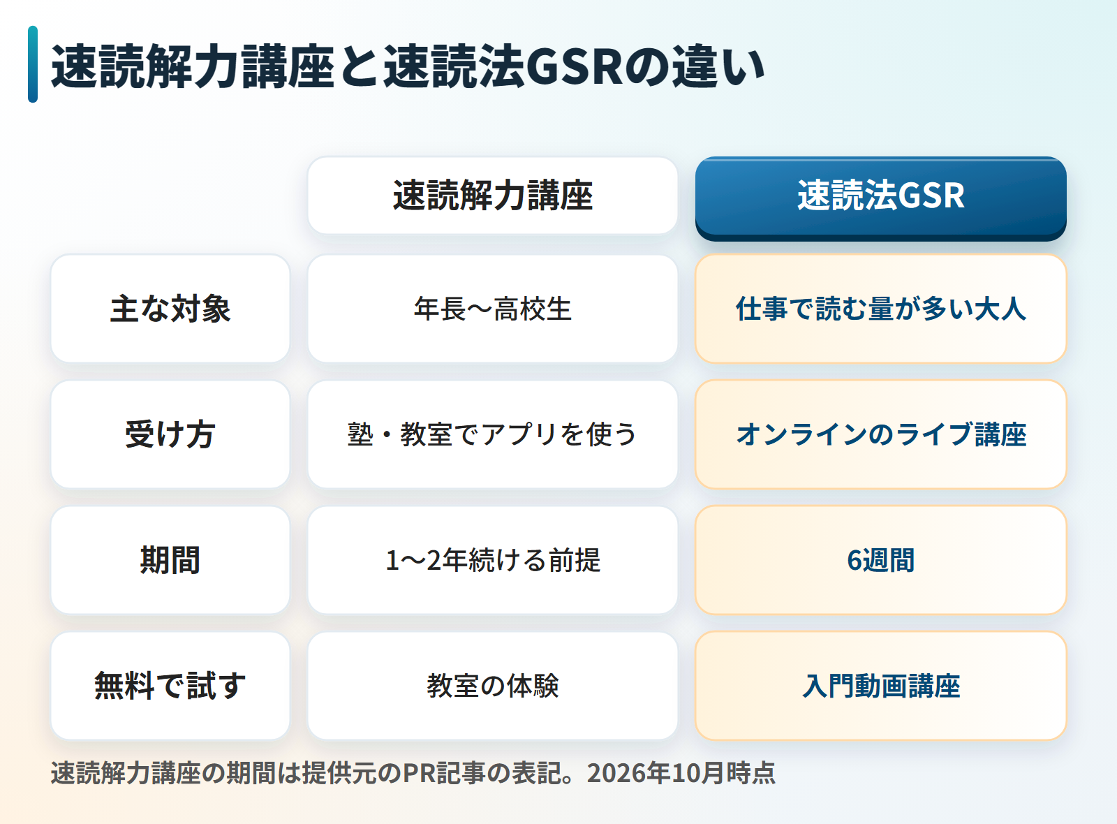 速読解力講座と速読法GSRを比べた図。主な対象は速読解力講座が年長から高校生、GSRが仕事で読む量が多い大人。受け方は速読解力講座が塾や教室でアプリを使う形、GSRがオンラインのライブ講座。期間は速読解力講座が1年から2年続ける前提、GSRが6週間。無料で試せるものは教室の体験と入門動画講座。