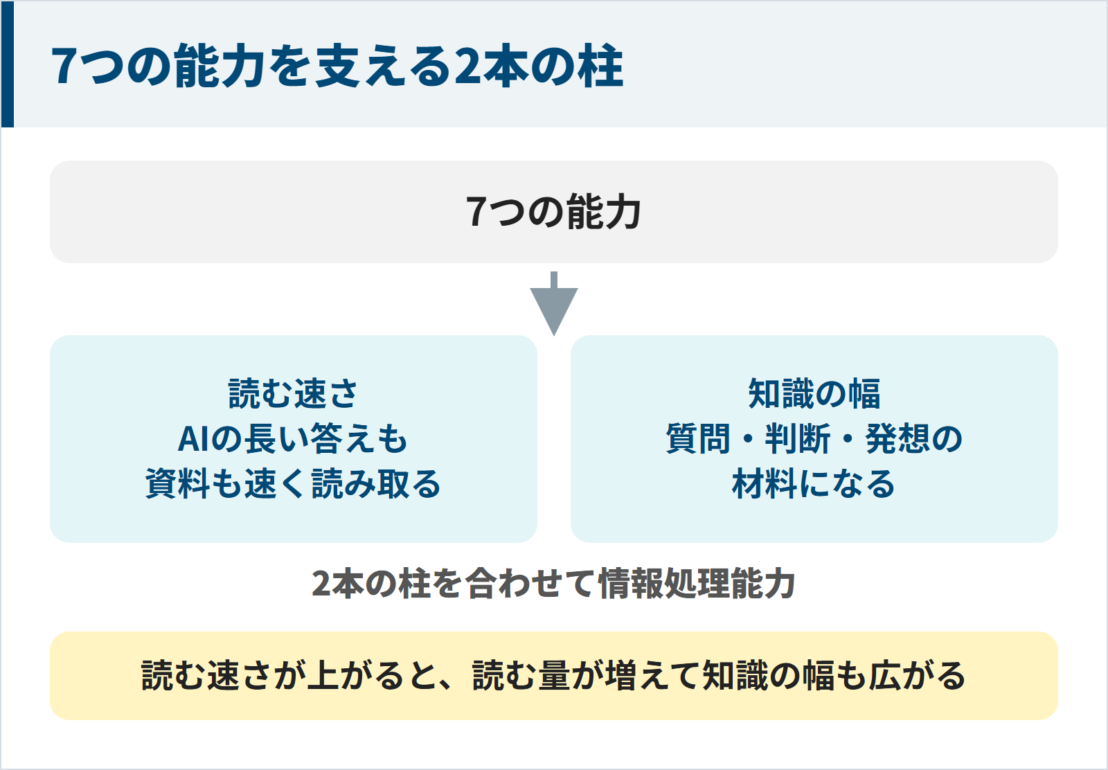 図：7つの能力は、AIの長い答えも資料も速く読み取る読む速さと、質問・判断・発想の材料になる知識の幅の2本の柱に支えられている。読む速さが上がると読む量が増えて知識の幅も広がる