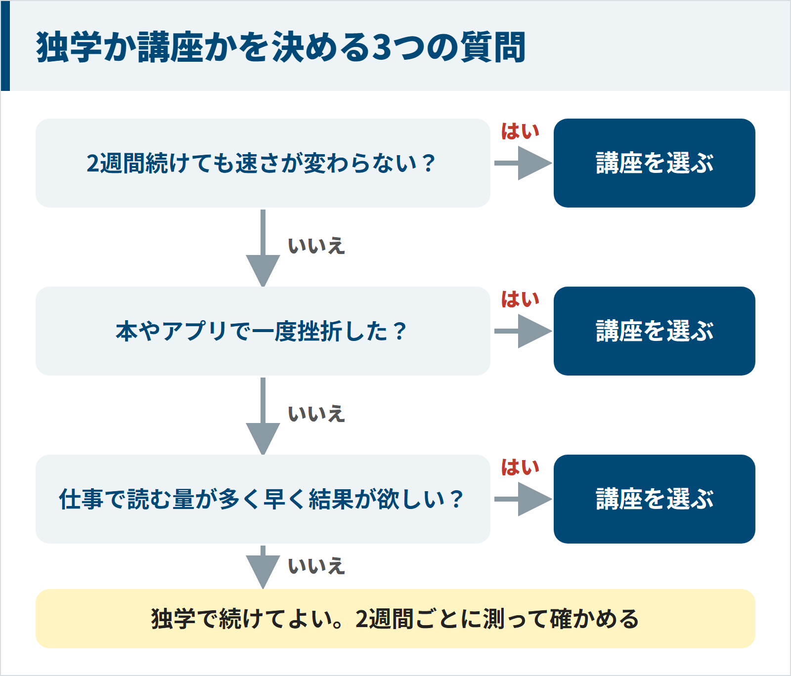 独学か講座かを決める流れ。2週間続けても速さが変わらない、本やアプリで一度挫折した、仕事で読む量が多く早く結果が欲しい、のどれかに当てはまれば講座を選ぶ。どれにも当てはまらなければ独学で続けてよく、2週間ごとに測って確かめる。