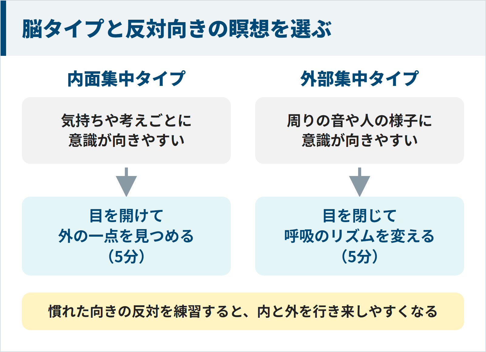 図：内面集中タイプは目を開けて外の一点を見つめ、外部集中タイプは目を閉じて呼吸のリズムを変える