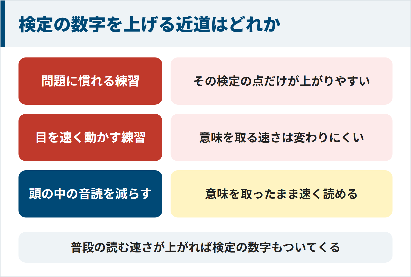 速読検定の数字を上げる3つの練習を比べた図。問題に慣れる練習はその検定の点だけが上がりやすい。目を速く動かす練習は意味を取る速さが変わりにくい。頭の中の音読を減らす練習は意味を取ったまま速く読める。普段の読む速さが上がれば検定の数字もついてくる。