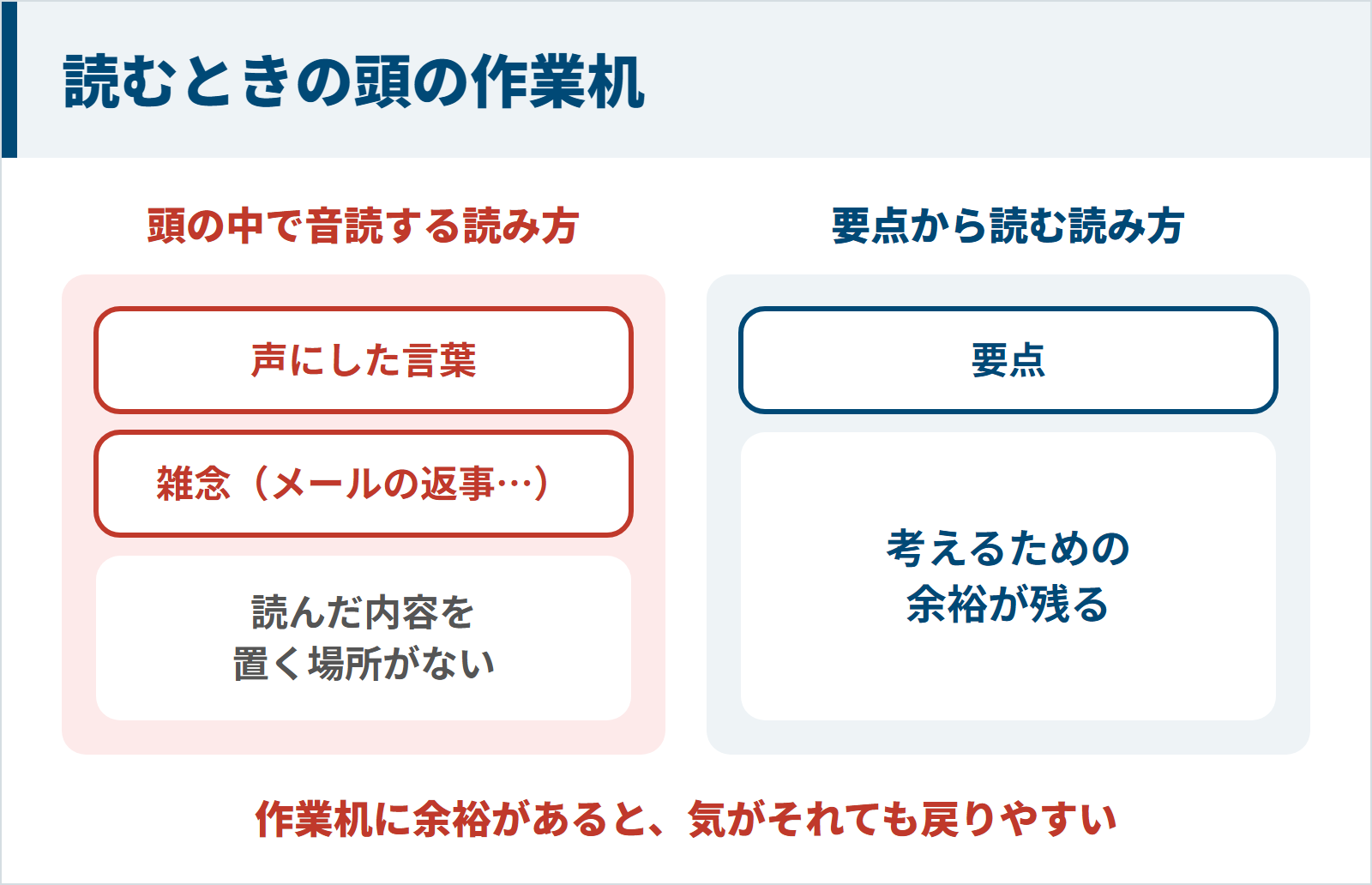 頭の中で音読すると声にした言葉と雑念で作業机が埋まり、要点から読むと考えるための余裕が残ることを比べた図