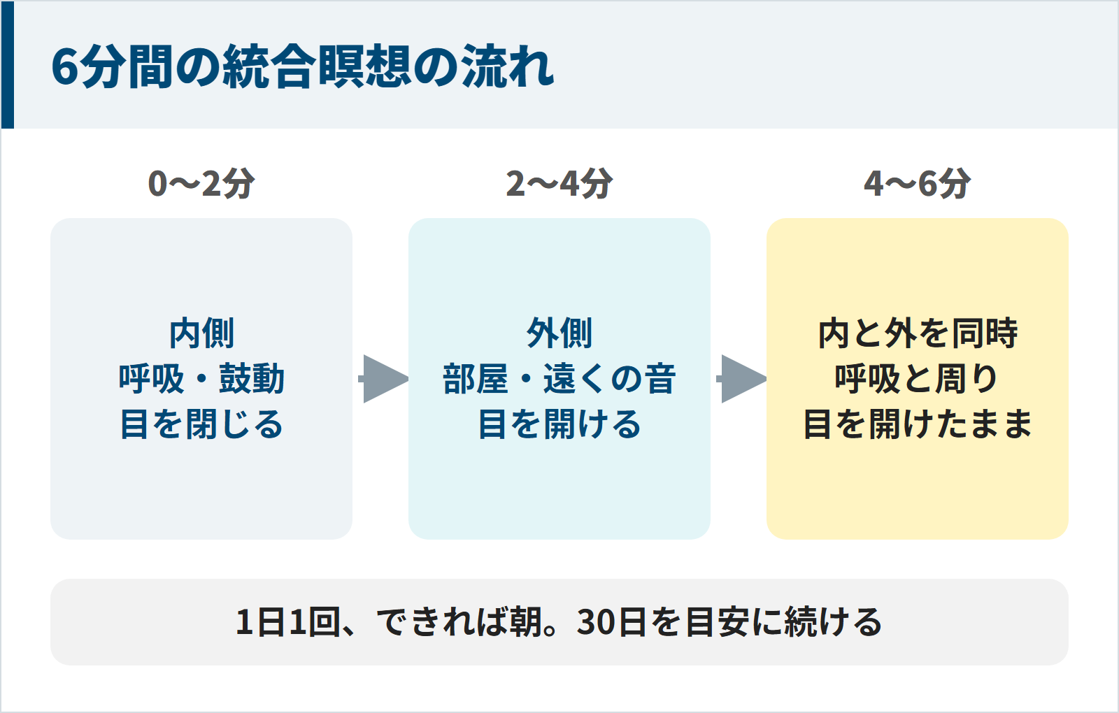 図：6分間の統合瞑想の流れ（内側2分・外側2分・内と外を同時に2分）