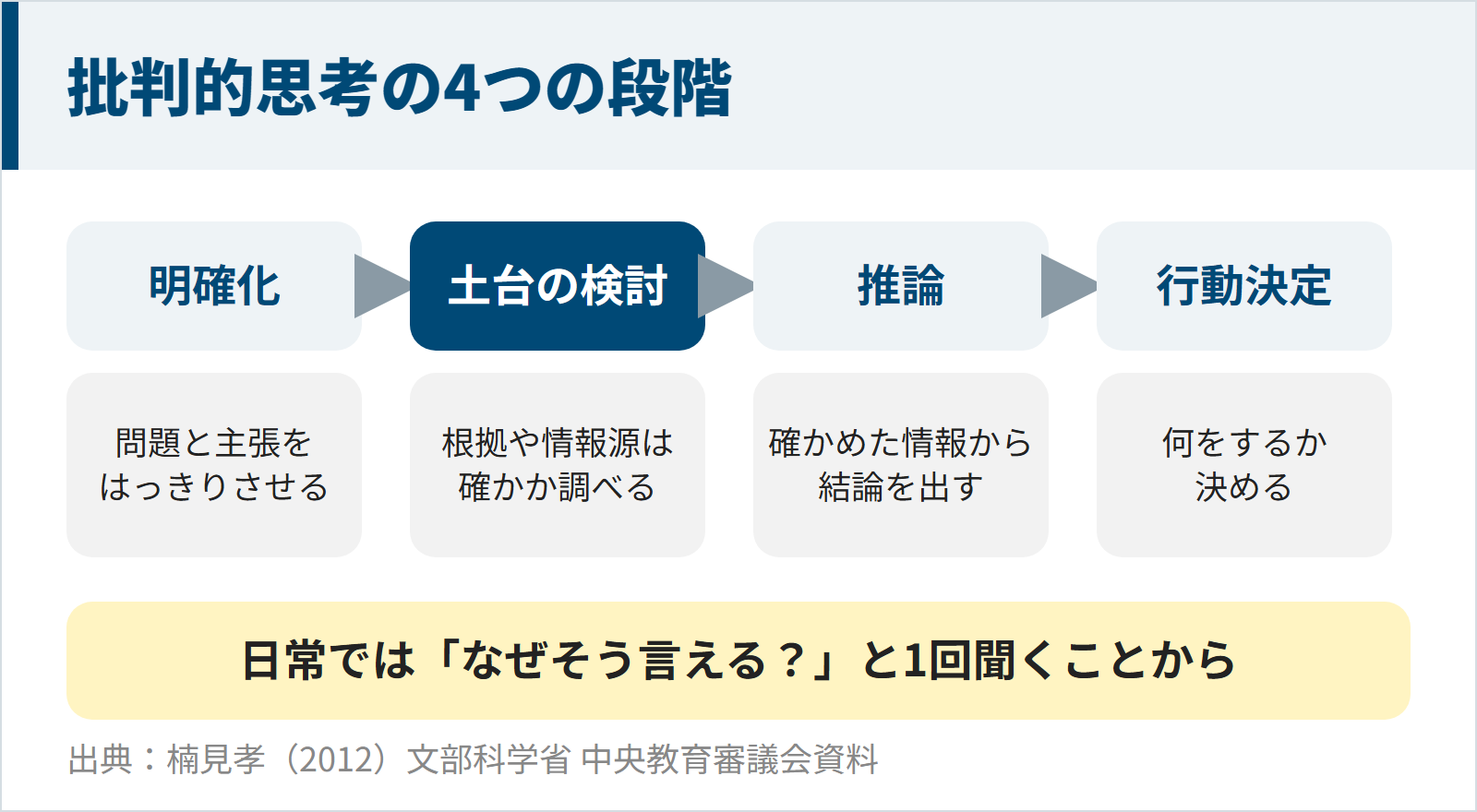 批判的思考は、問題と主張をはっきりさせる明確化、根拠や情報源が確かか調べる推論の土台の検討、確かめた情報から結論を出す推論、何をするか決める行動決定の4段階で進む。日常ではなぜそう言えるのかと1回聞くことから始める。