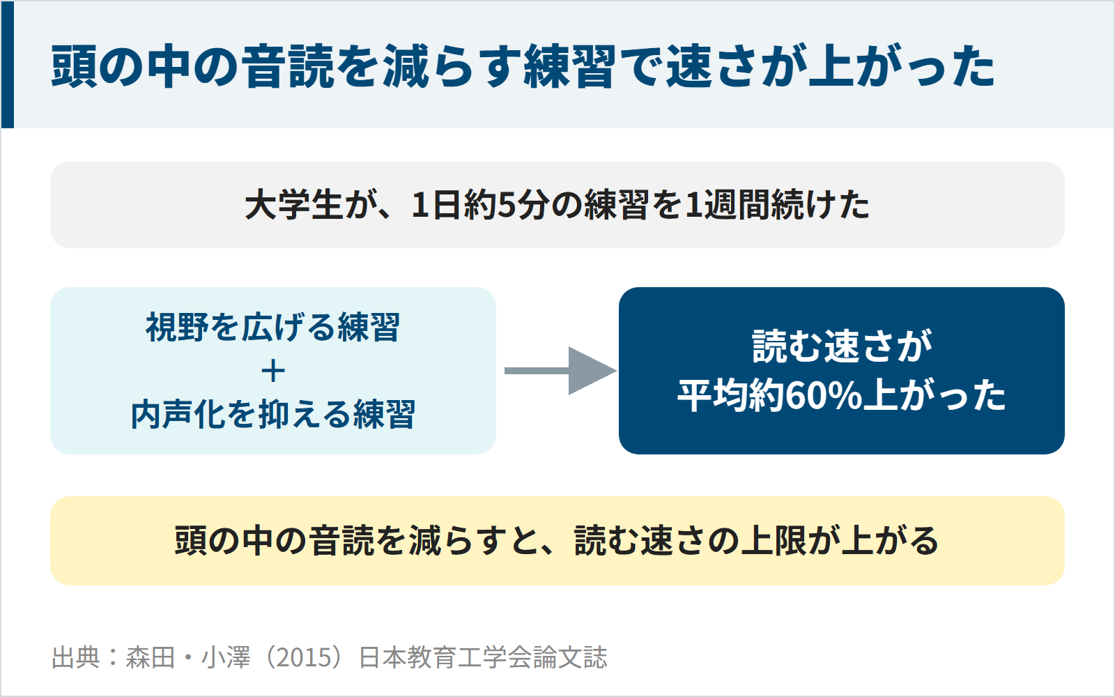 図：大学生が視野を広げる練習に内声化を抑える練習を加えたトレーニングを1日約5分、1週間続けたところ、読む速さが平均約60%上がった