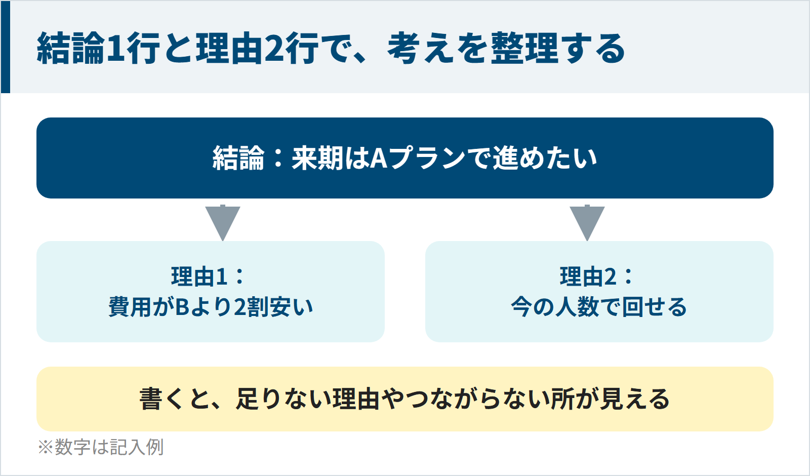 考えを整理するには、結論を1行、理由を2行で書いてから話す。例として、来期はAプランで進めたいという結論に、費用がBより2割安い、今の人数で回せるという理由を添える。書くと足りない理由やつながらない所が見える。数字は記入例。