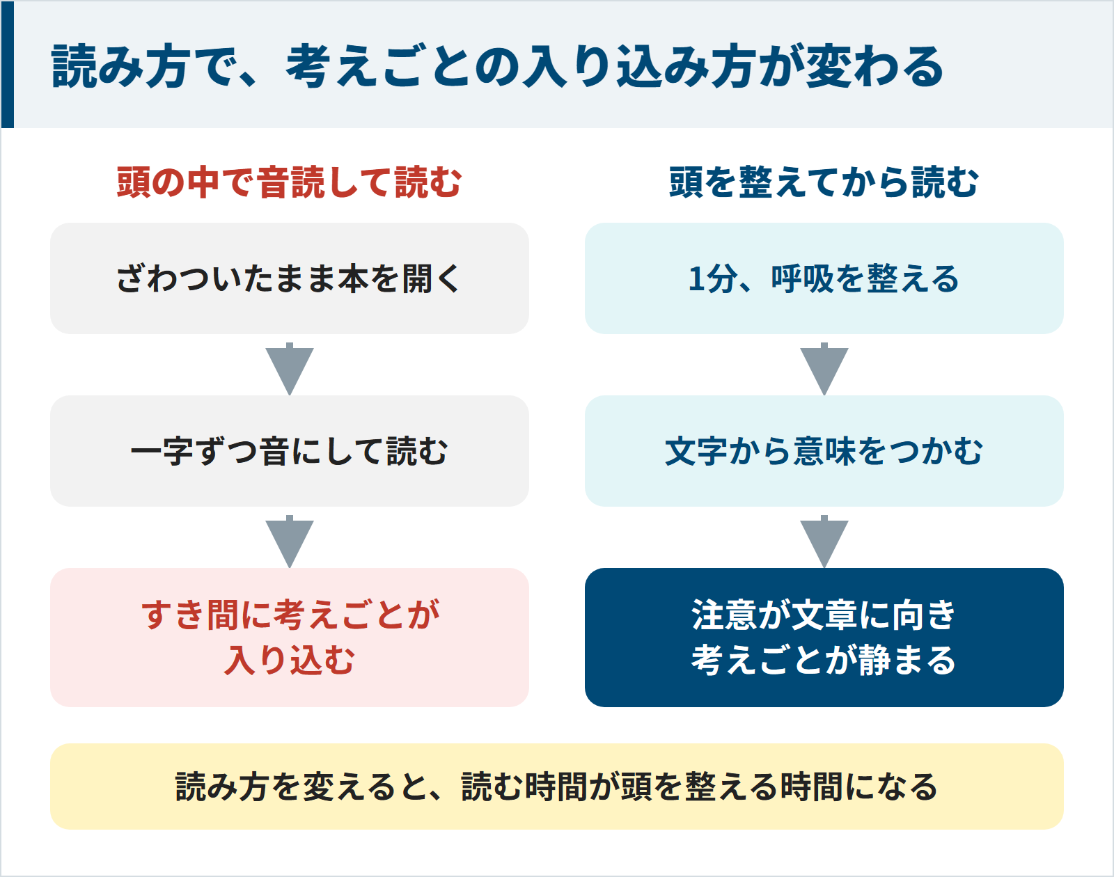 図：頭の中で音読して読むと考えごとが入り込み、頭を整えてから読むと考えごとが静まる