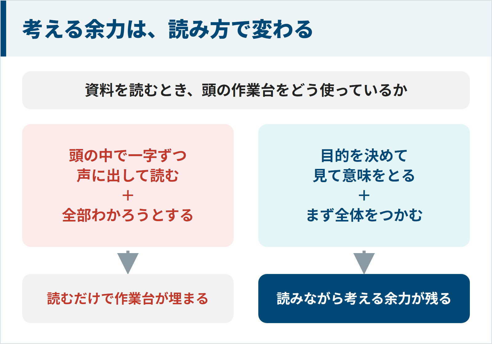 頭の中で一字ずつ声に出して読み全部わかろうとすると読むだけで頭の作業台が埋まり、目的を決めて見て意味をとりまず全体をつかむ読み方なら、読みながら考える余力が残る。