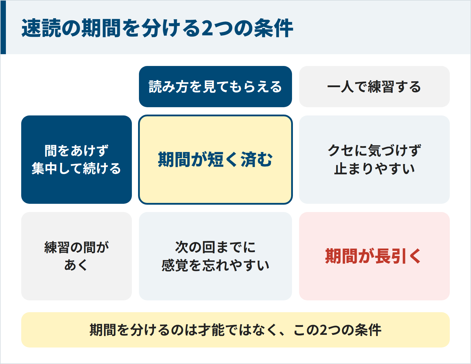 速読の期間を分ける2つの条件を表した図。読み方を見てもらえて間をあけず集中して続けると期間が短く済む。一人で練習するとクセに気づけず止まりやすい。練習の間があくと次の回までに感覚を忘れやすい。一人で練習して間もあくと期間が長引く。