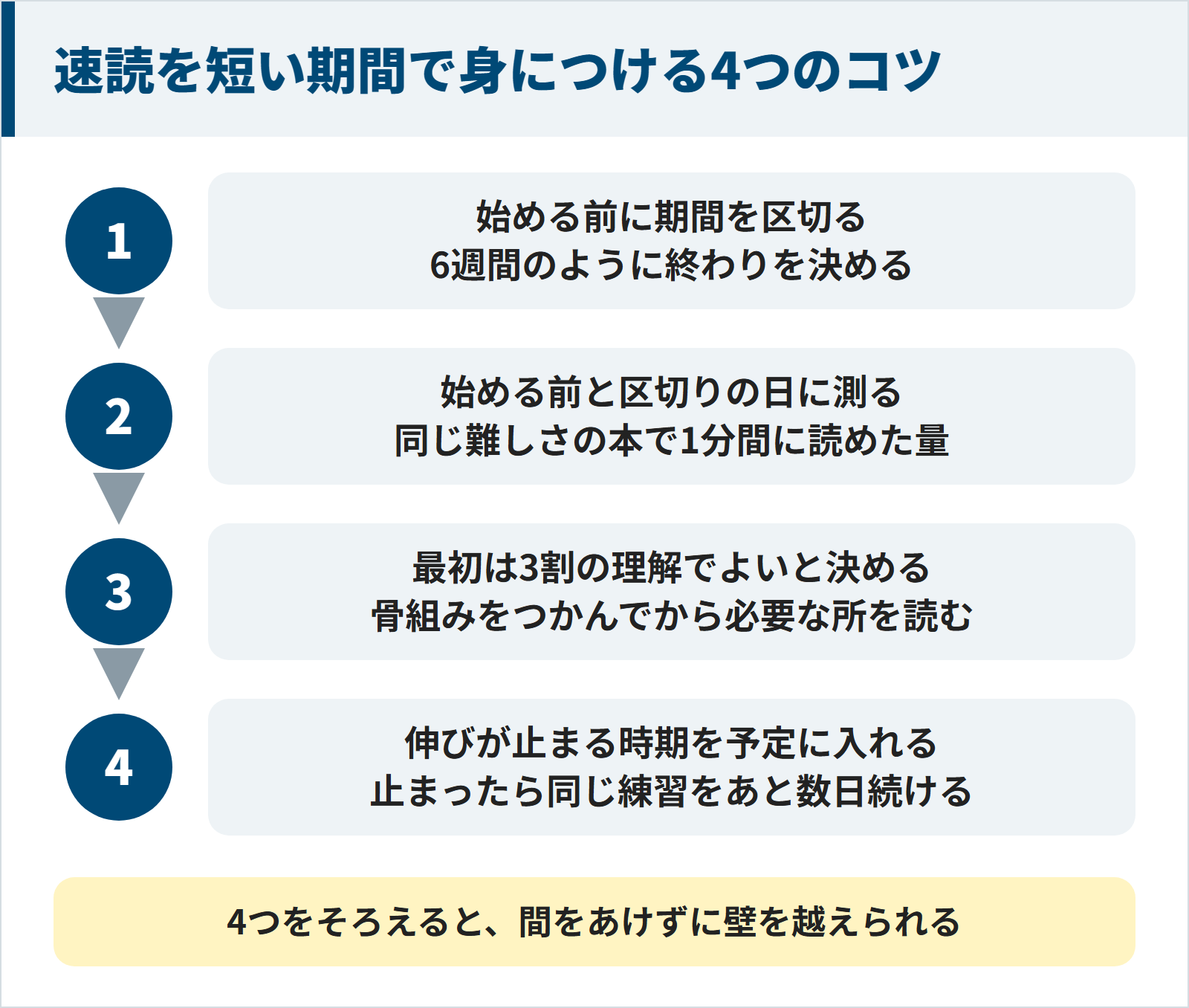 速読を短い期間で身につける4つのコツの流れ。1始める前に6週間のように期間を区切る。2始める前と区切りの日に同じ難しさの本で速さを測る。3最初は3割の理解でよいと決める。4伸びが止まる時期を予定に入れ止まったら同じ練習をあと数日続ける。