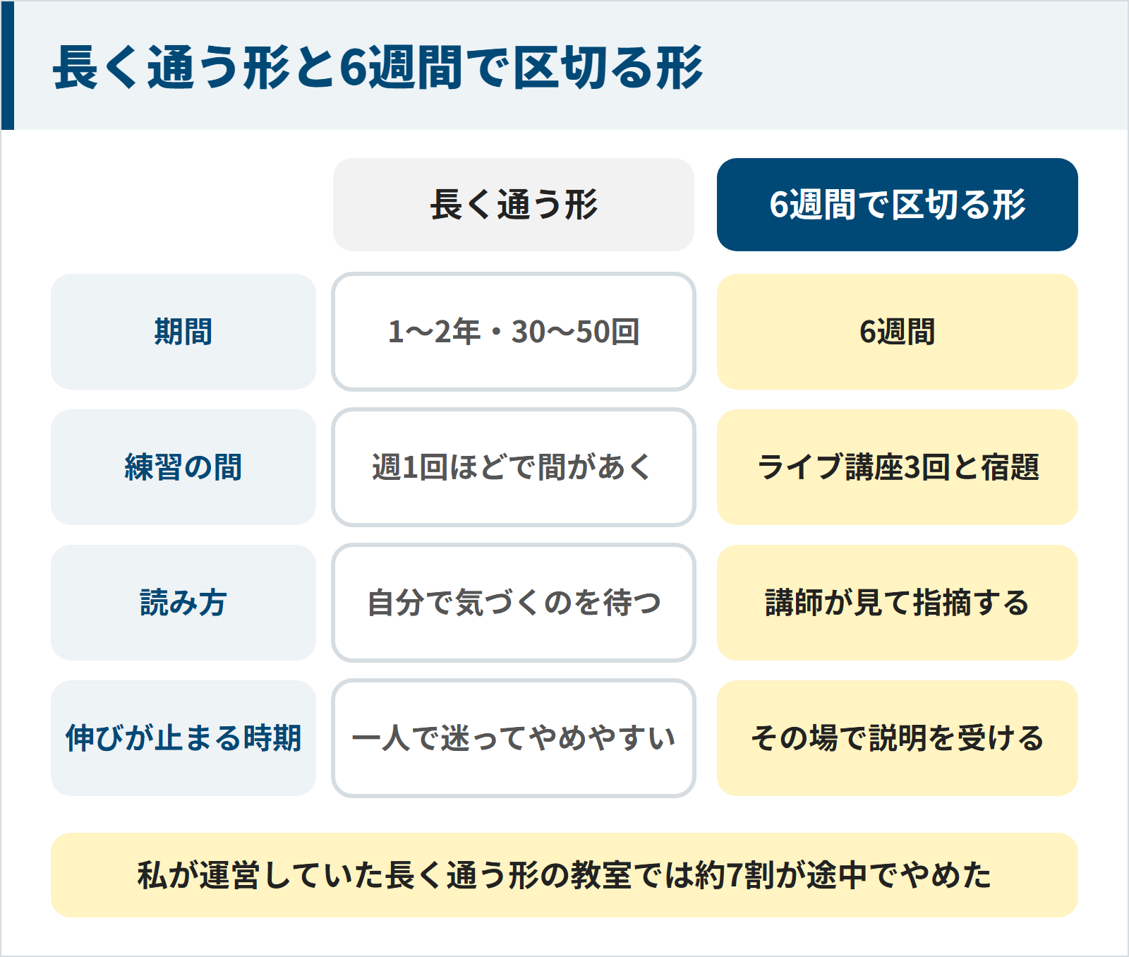 長く通う速読教室と6週間で区切るGSRの比較。長く通う形は1〜2年で30〜50回、練習は週1回ほどで間があき、読み方は自分で気づくのを待ち、伸びが止まる時期は一人で迷ってやめやすい。6週間で区切る形はライブ講座3回と宿題で、講師が読み方を見て指摘し、止まった時期もその場で説明を受ける。