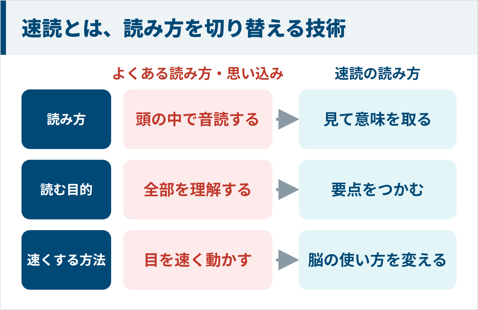 速読とは頭の中の音読をやめて見て意味を取り要点をつかむ読み方に切り替える技術であることを示す図