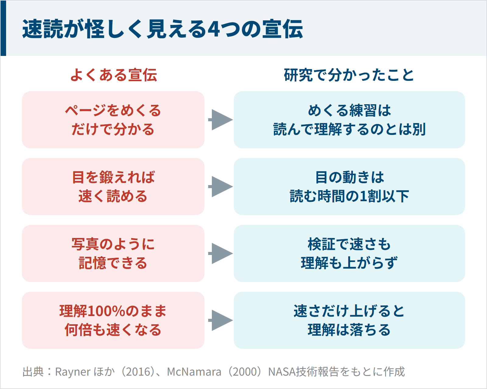 速読が怪しいと言われる4つの宣伝と研究で分かったことの図