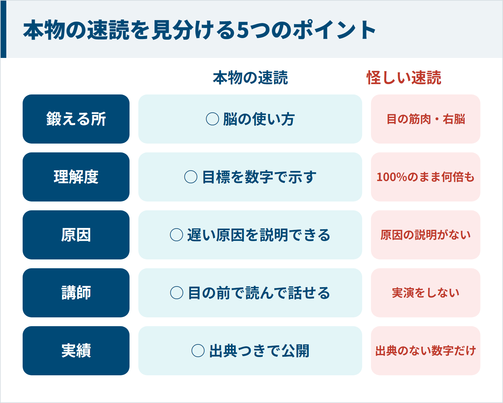 本物の速読と怪しい速読を見分ける5つのポイントの図