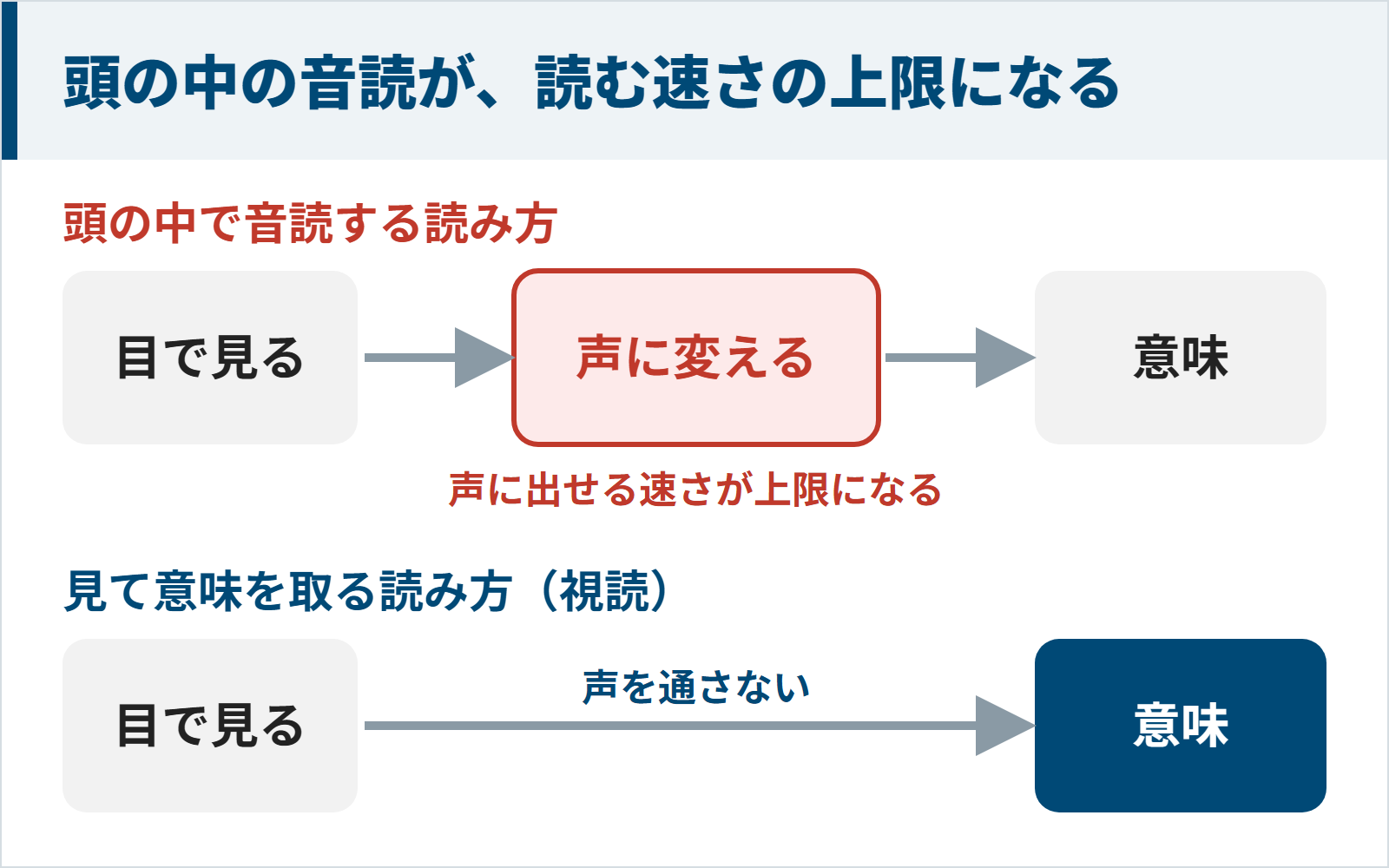 頭の中の音読が読む速さの上限になる仕組みの図