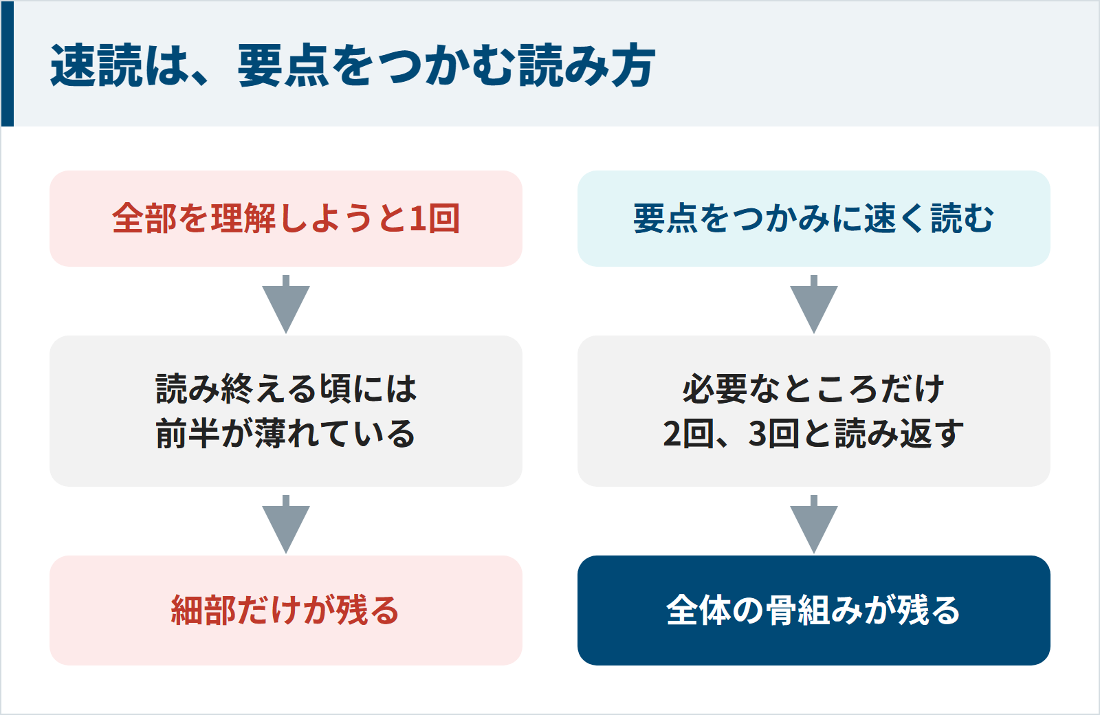 全部を理解しようと1回読むより要点をつかんで速く読む方が骨組みが残る図