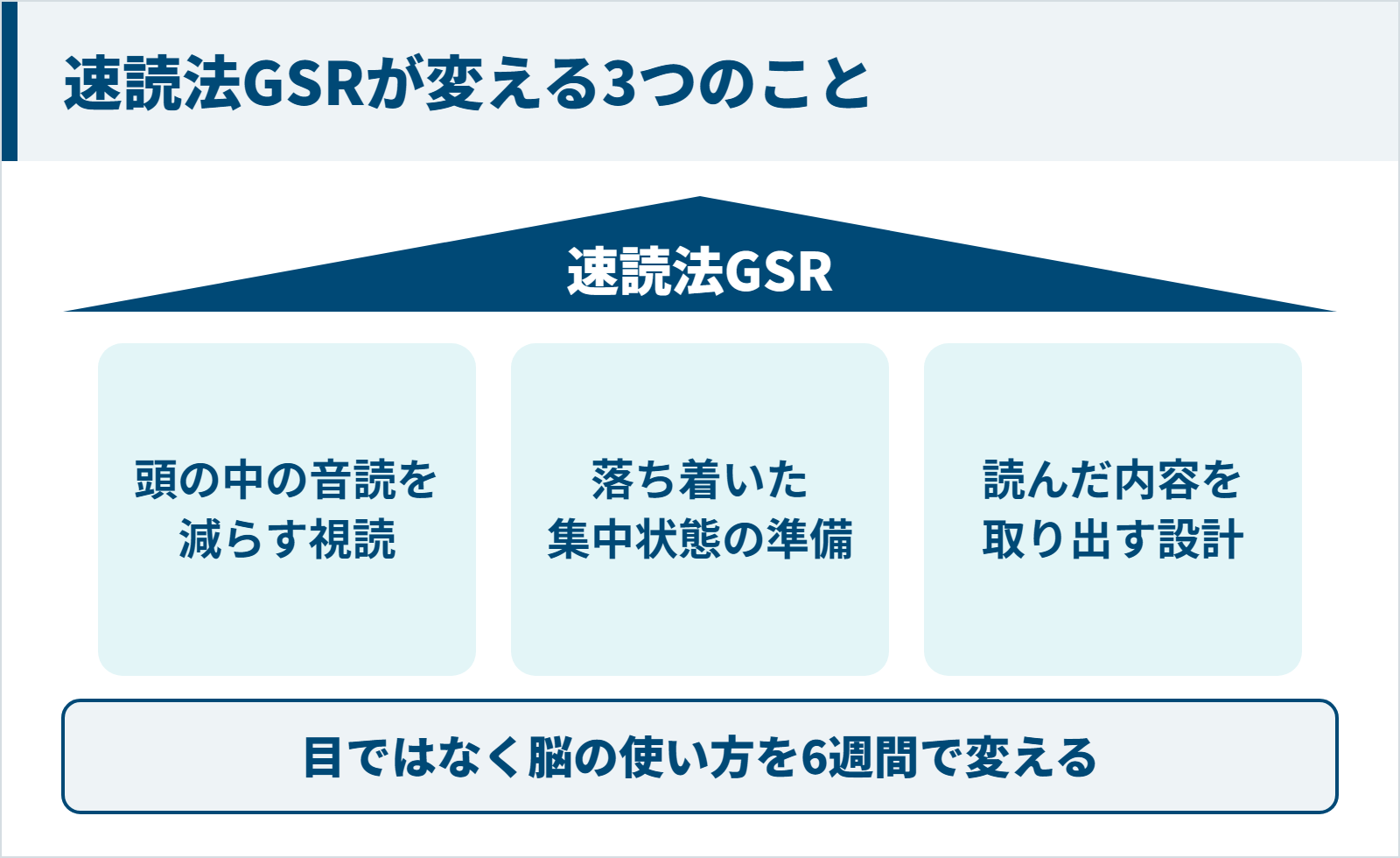 速読法GSRの3本柱と6週間で脳の使い方を変える設計の図