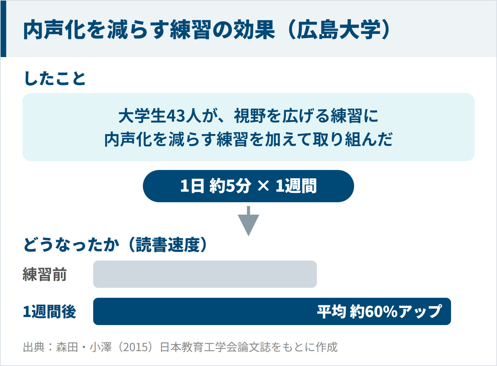 広島大学の研究で内声化を減らす練習を1日約5分・1週間続け読書速度が平均約60%上がったことを示す図