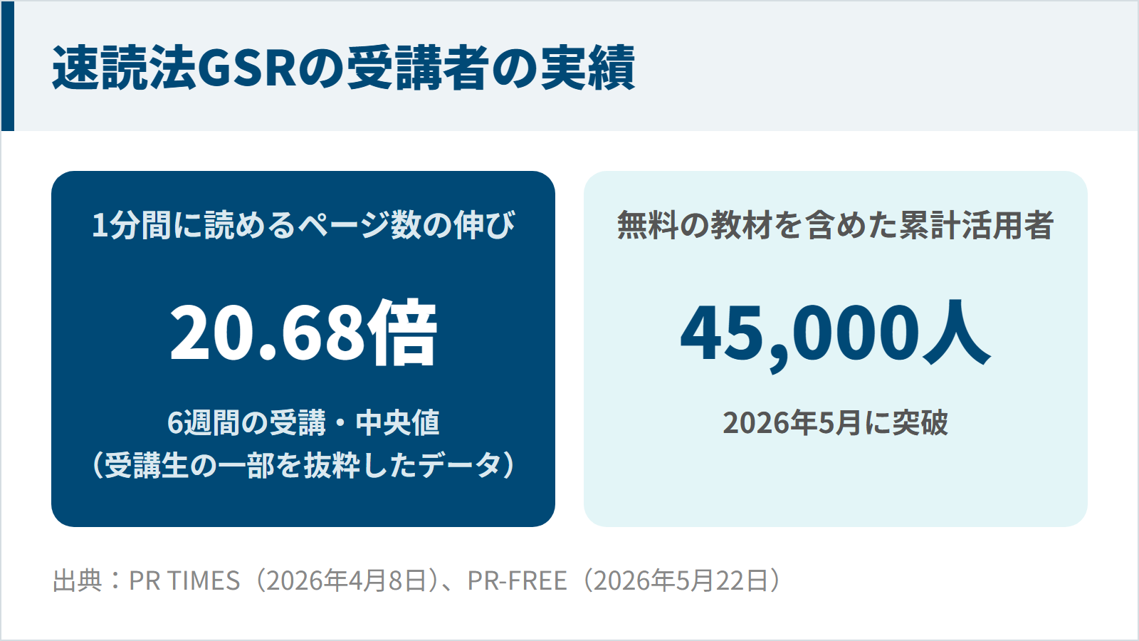 速読法GSRの受講者の実績（ページ数の伸び中央値20.68倍・累計活用者45,000人）の図