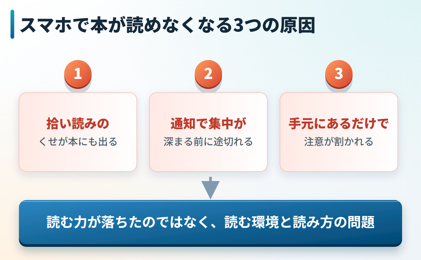 スマホで本が読めなくなる3つの原因(拾い読みのくせ・通知による中断・手元にあるだけで割かれる注意)の図