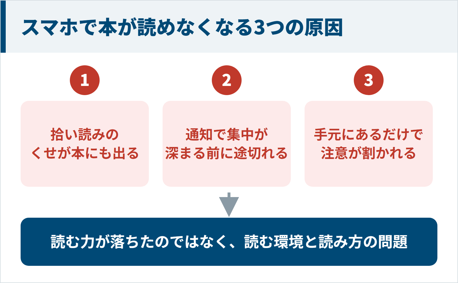スマホで本が読めなくなる3つの原因(拾い読みのくせ・通知による中断・手元にあるだけで割かれる注意)の図